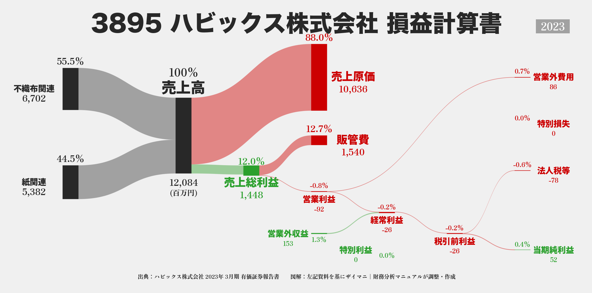 ハビックス｜3895の損益計算書サンキーダイアグラム図解資料