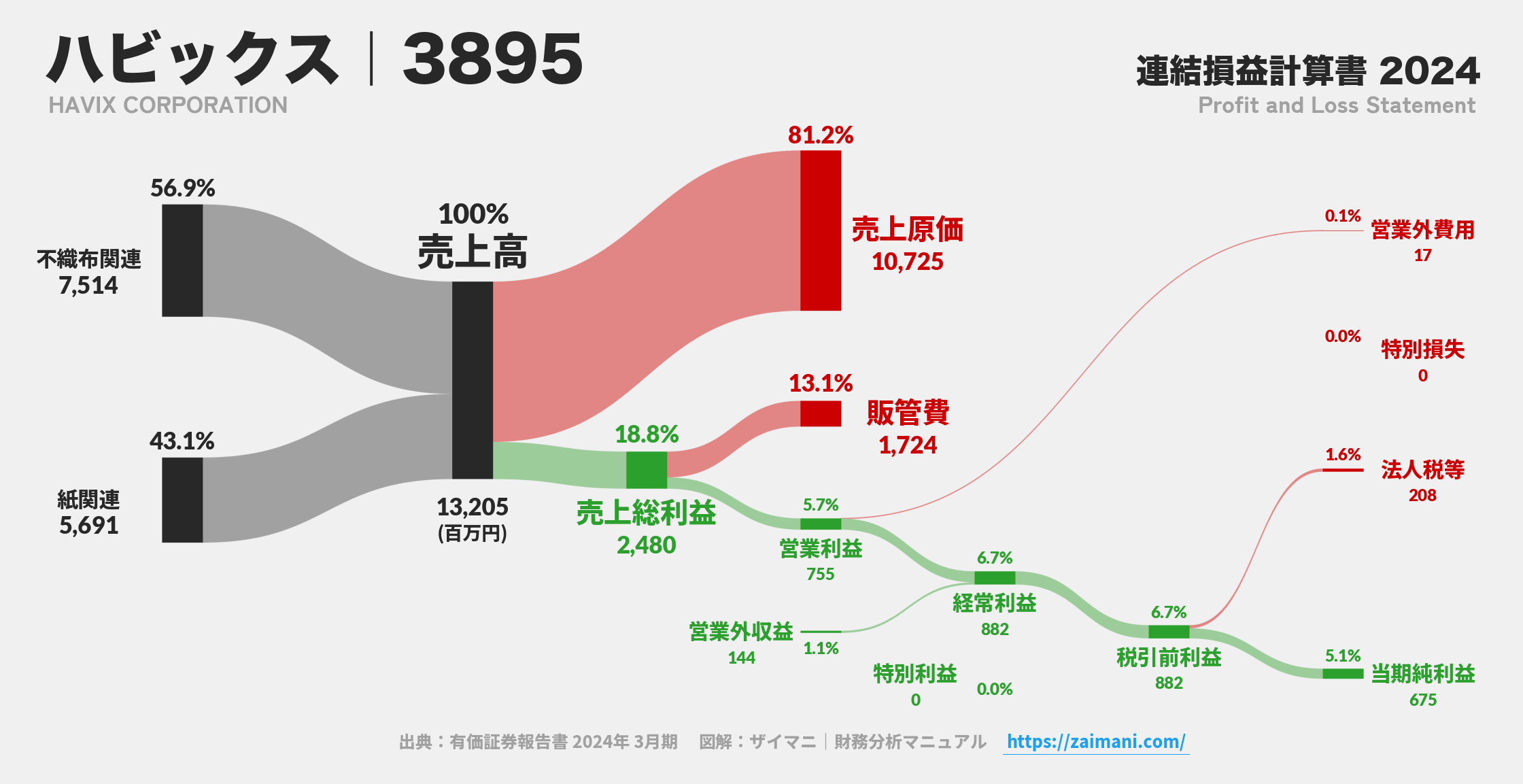 ハビックス｜3895の損益計算書サンキーダイアグラム図解資料