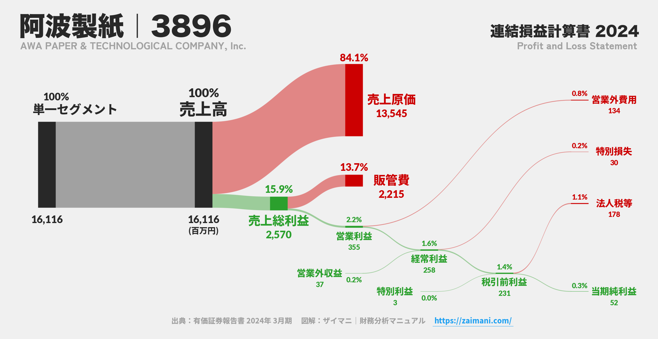 阿波製紙｜3896の損益計算書サンキーダイアグラム図解資料