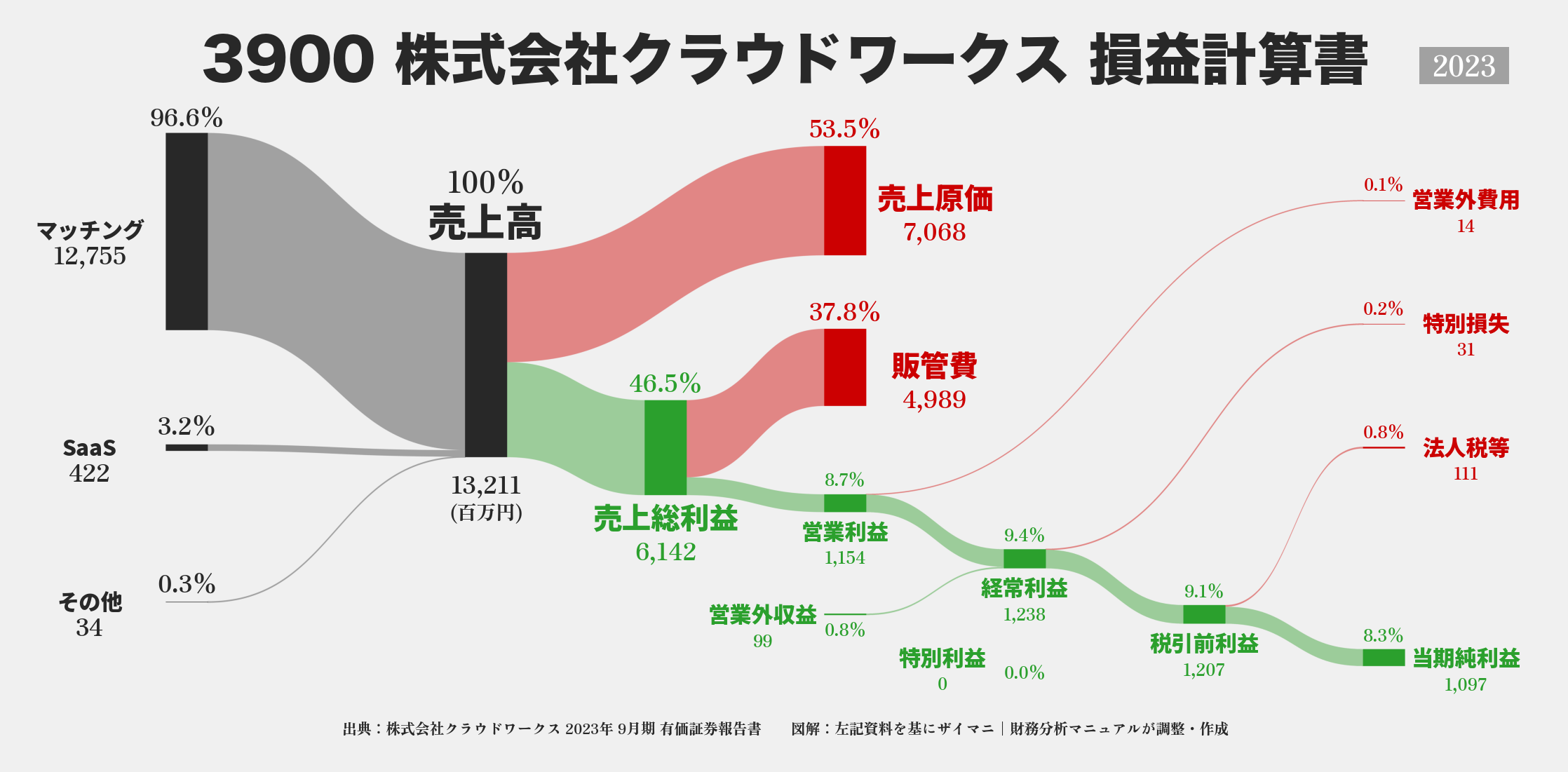 クラウドワークス｜3900の損益計算書サンキーダイアグラム図解資料