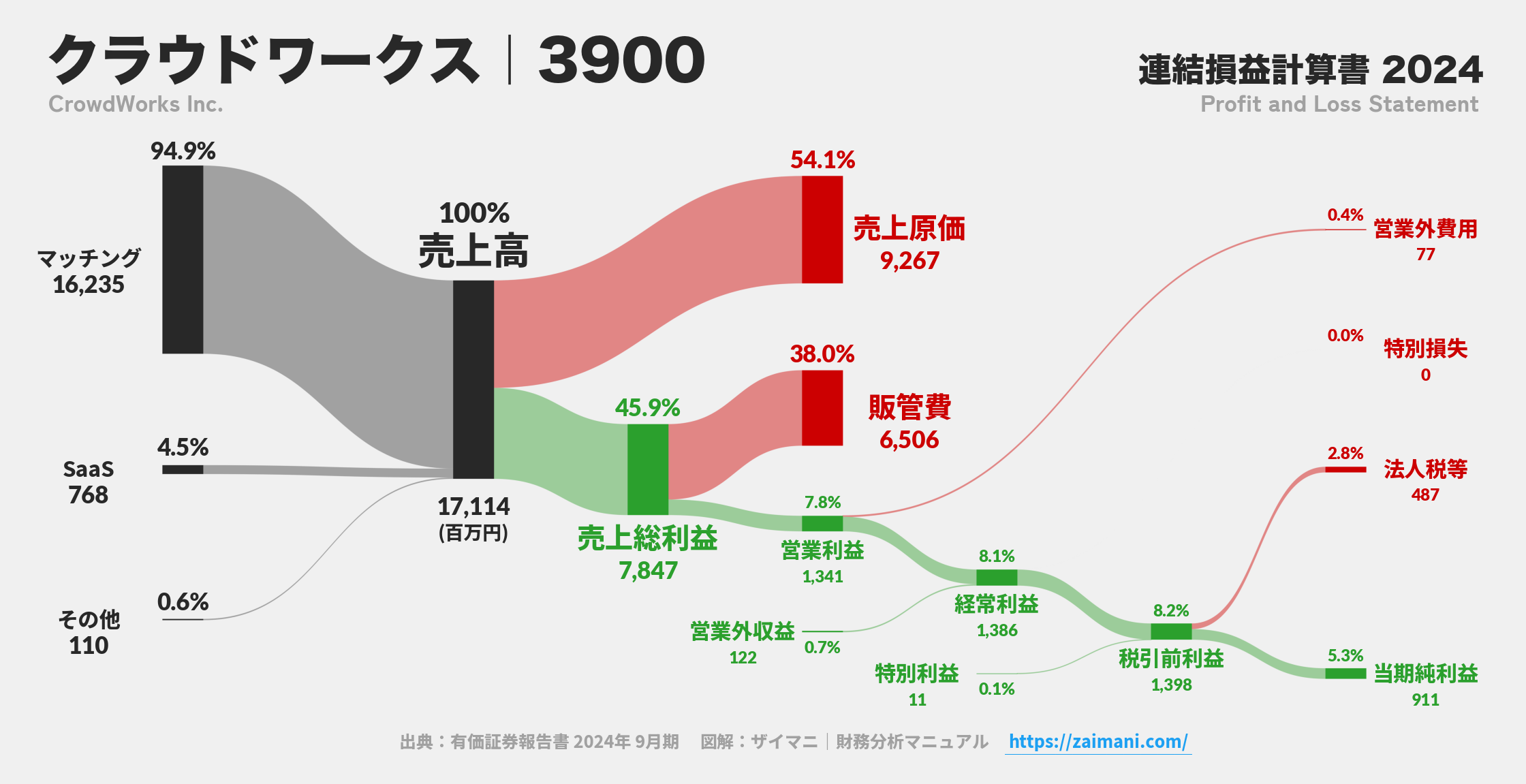クラウドワークス｜3900の損益計算書サンキーダイアグラム図解資料