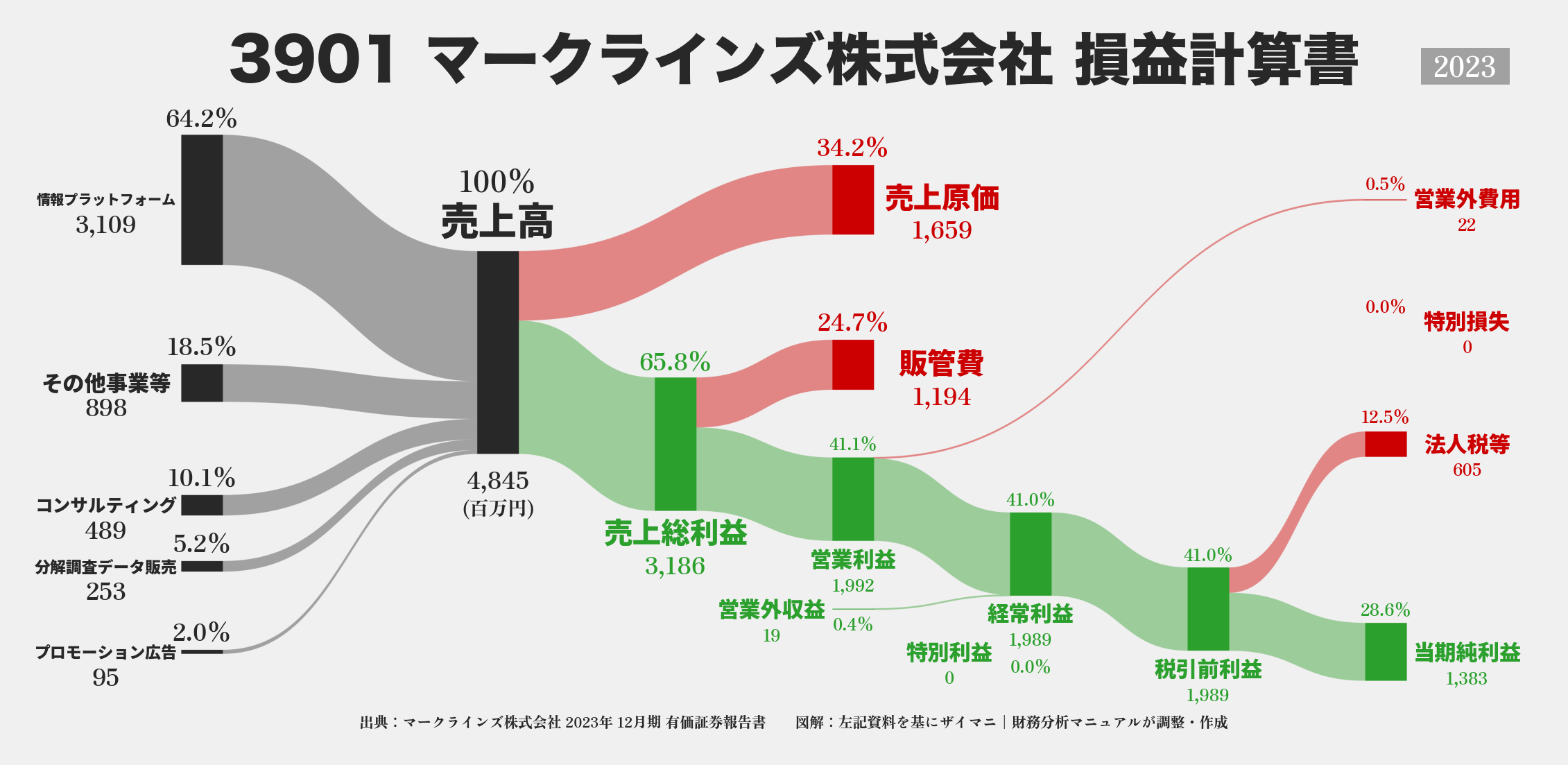 マークラインズ｜3901の損益計算書サンキーダイアグラム図解資料