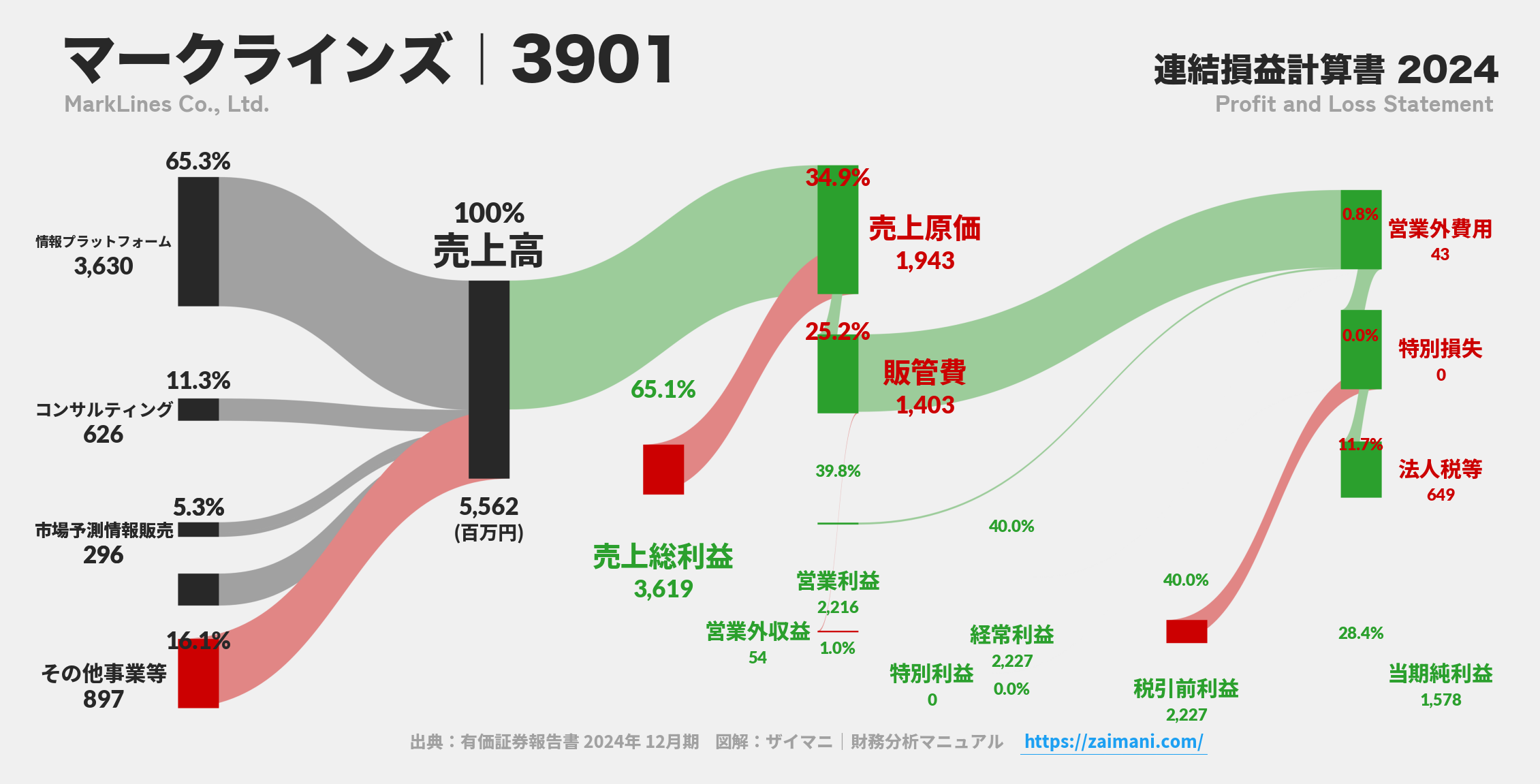 マークラインズ｜3901の損益計算書サンキーダイアグラム図解資料