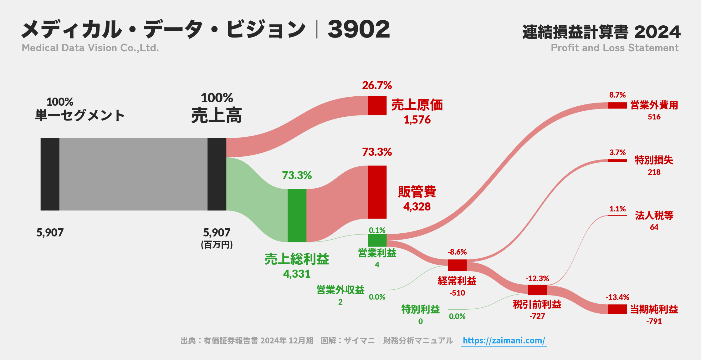 メディカル・データ・ビジョン｜3902の損益計算書サンキーダイアグラム図解資料