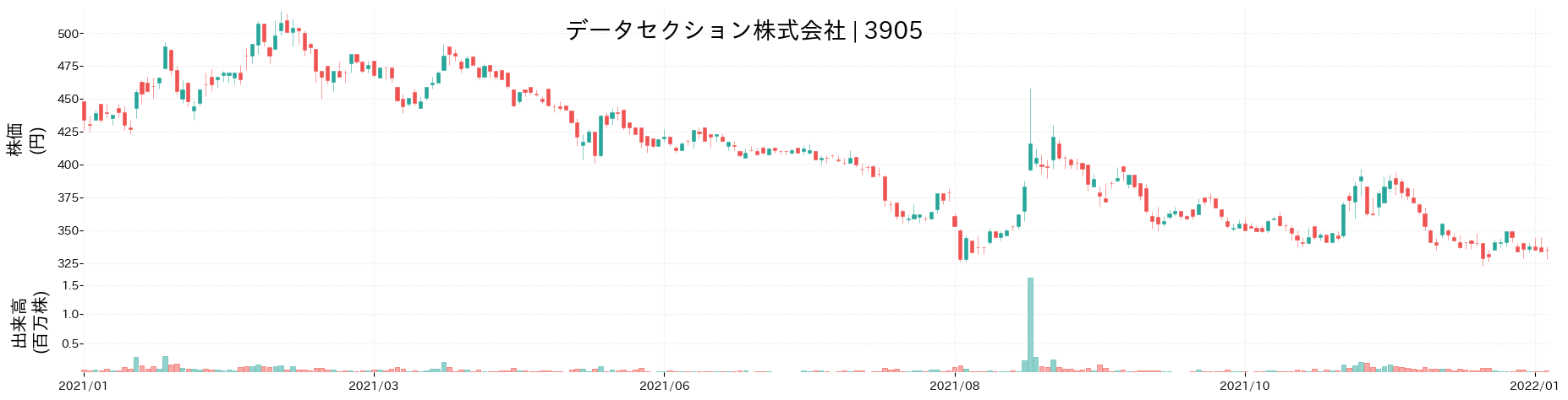 Crisp データセクション 株価 動向 Abstract for Desktop Crisp データセクション 株価 動向 Abstract for Desktop