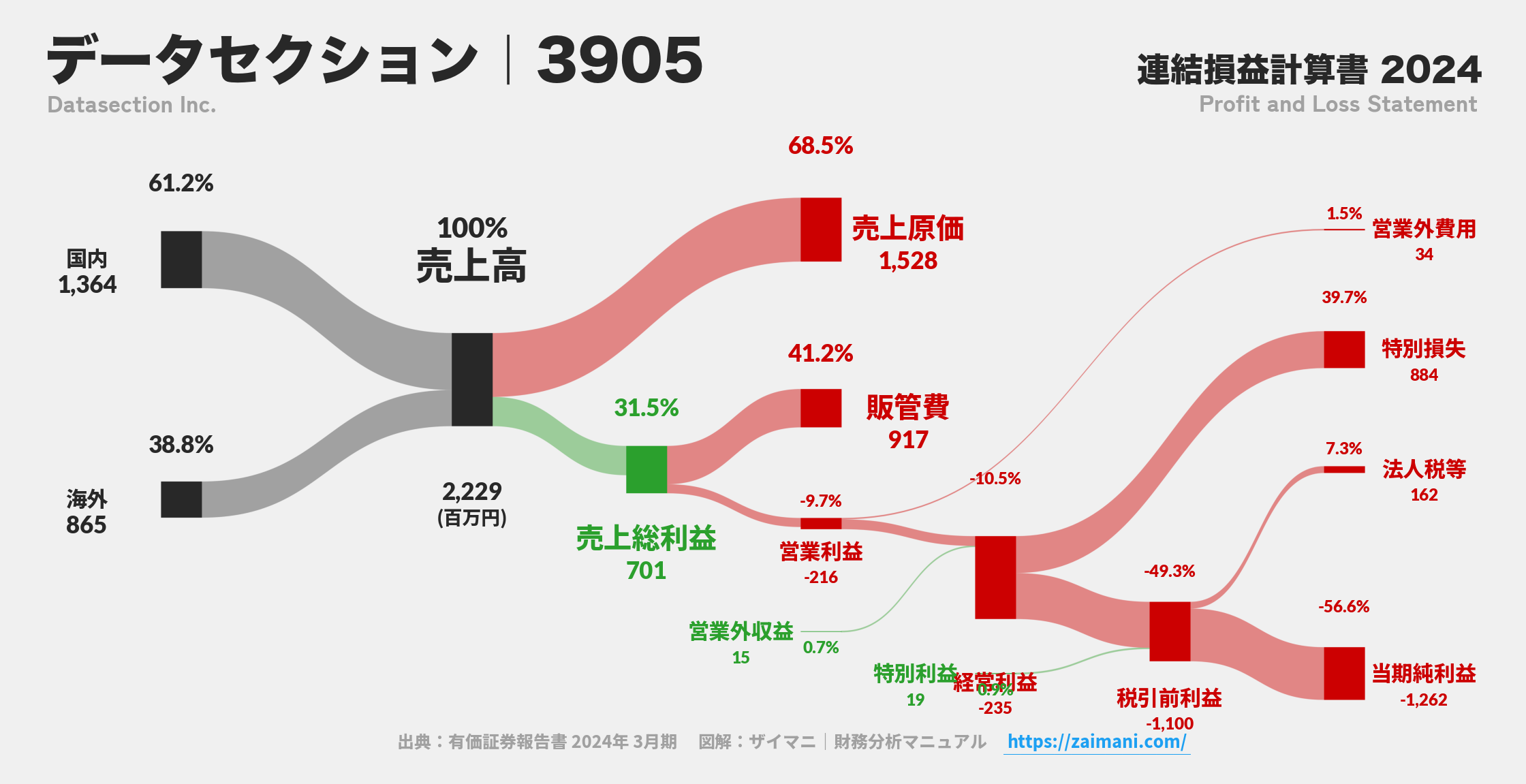 データセクション｜3905の損益計算書サンキーダイアグラム図解資料