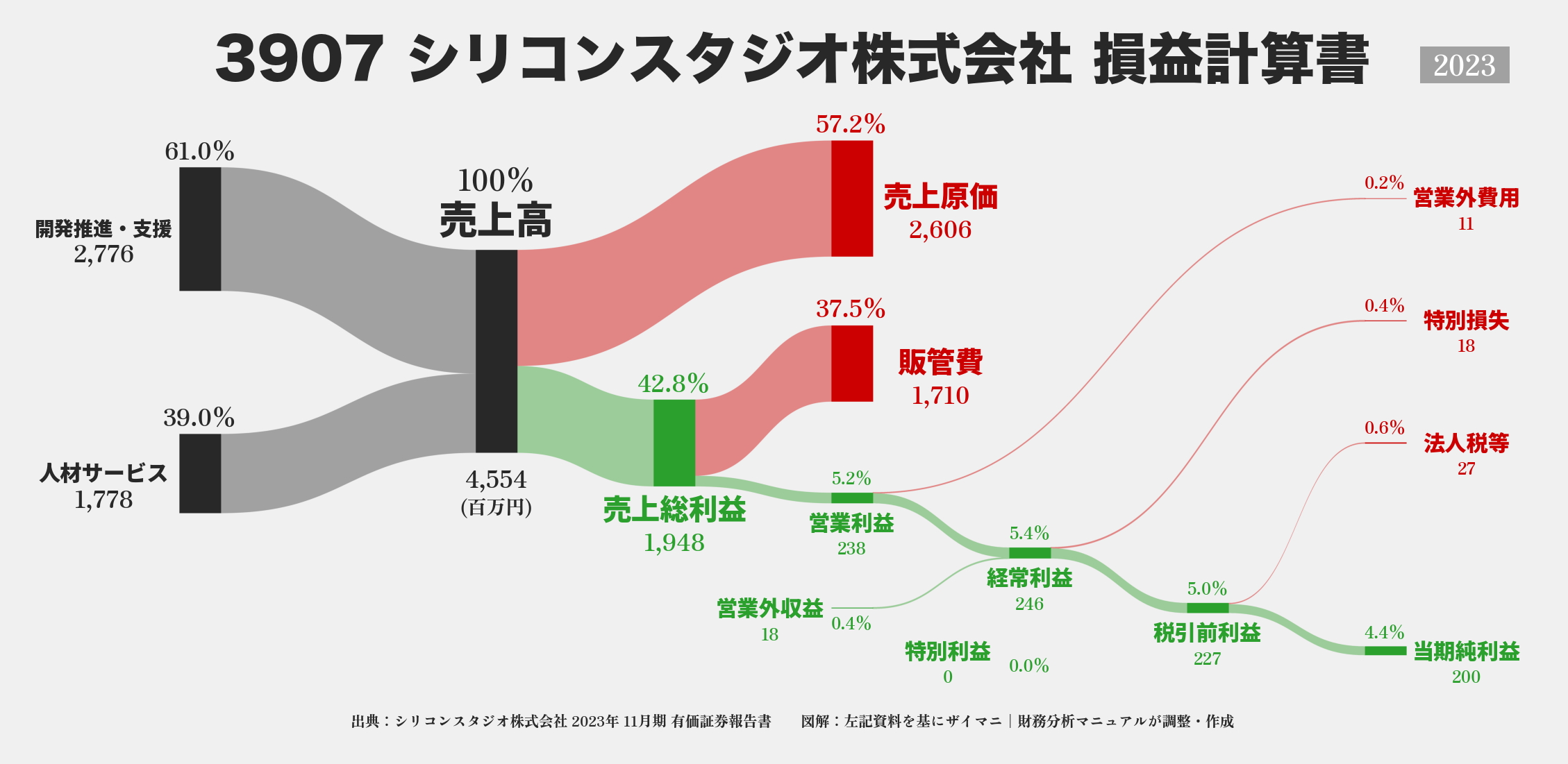 シリコンスタジオ｜3907の損益計算書サンキーダイアグラム図解資料