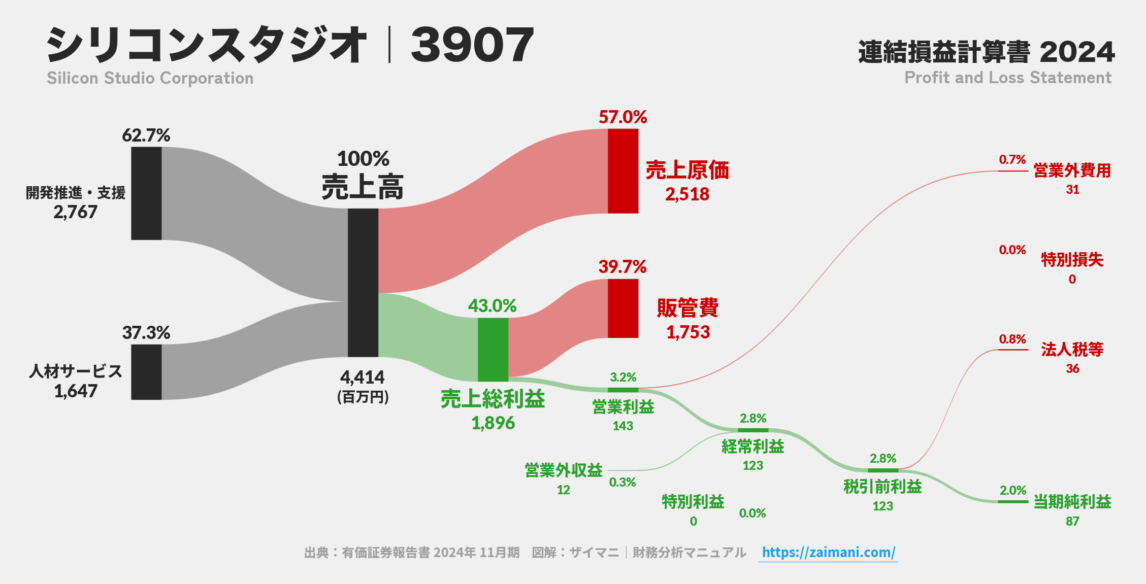 シリコンスタジオ｜3907の損益計算書サンキーダイアグラム図解資料
