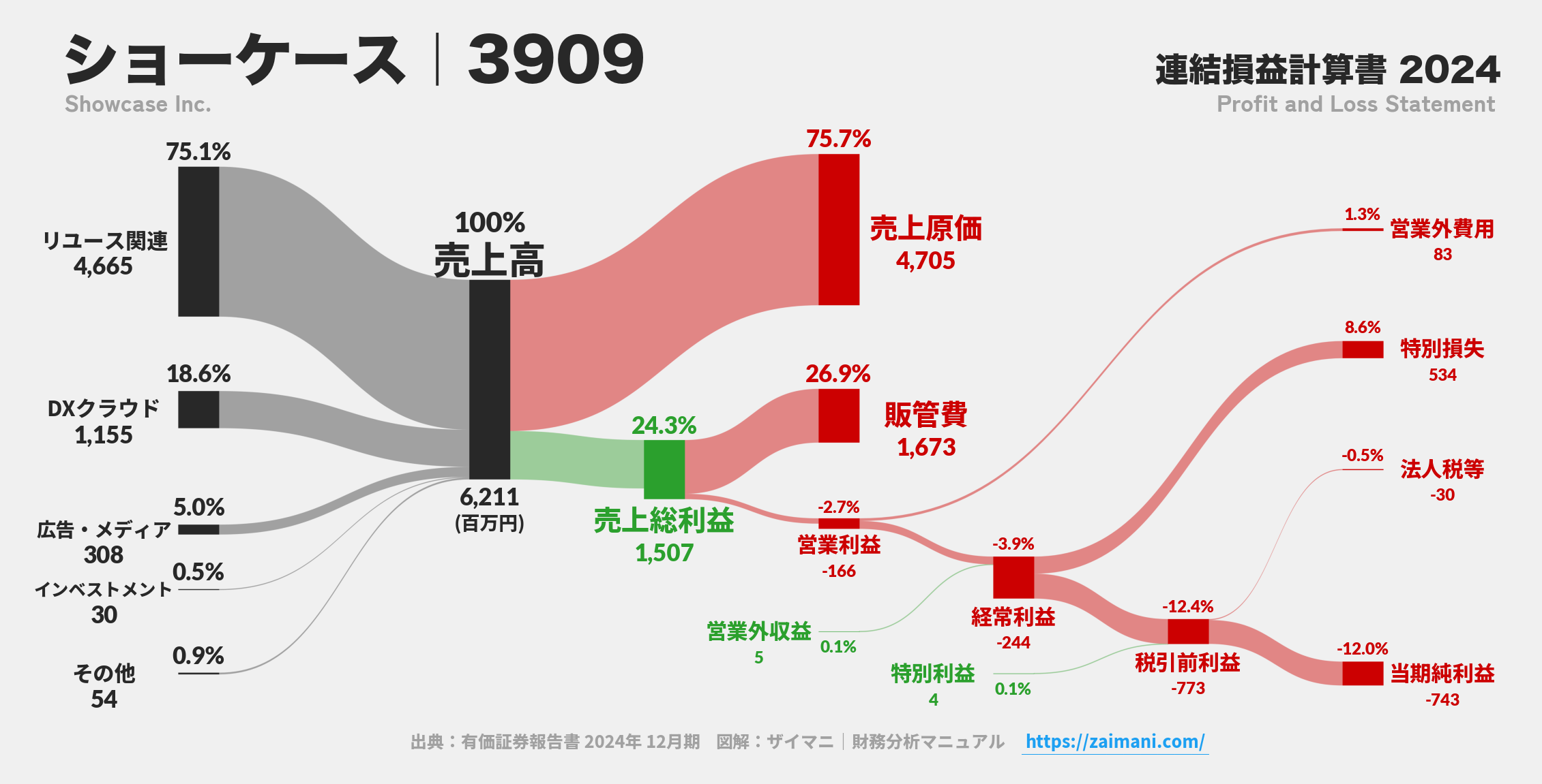 ショーケース｜3909の損益計算書サンキーダイアグラム図解資料