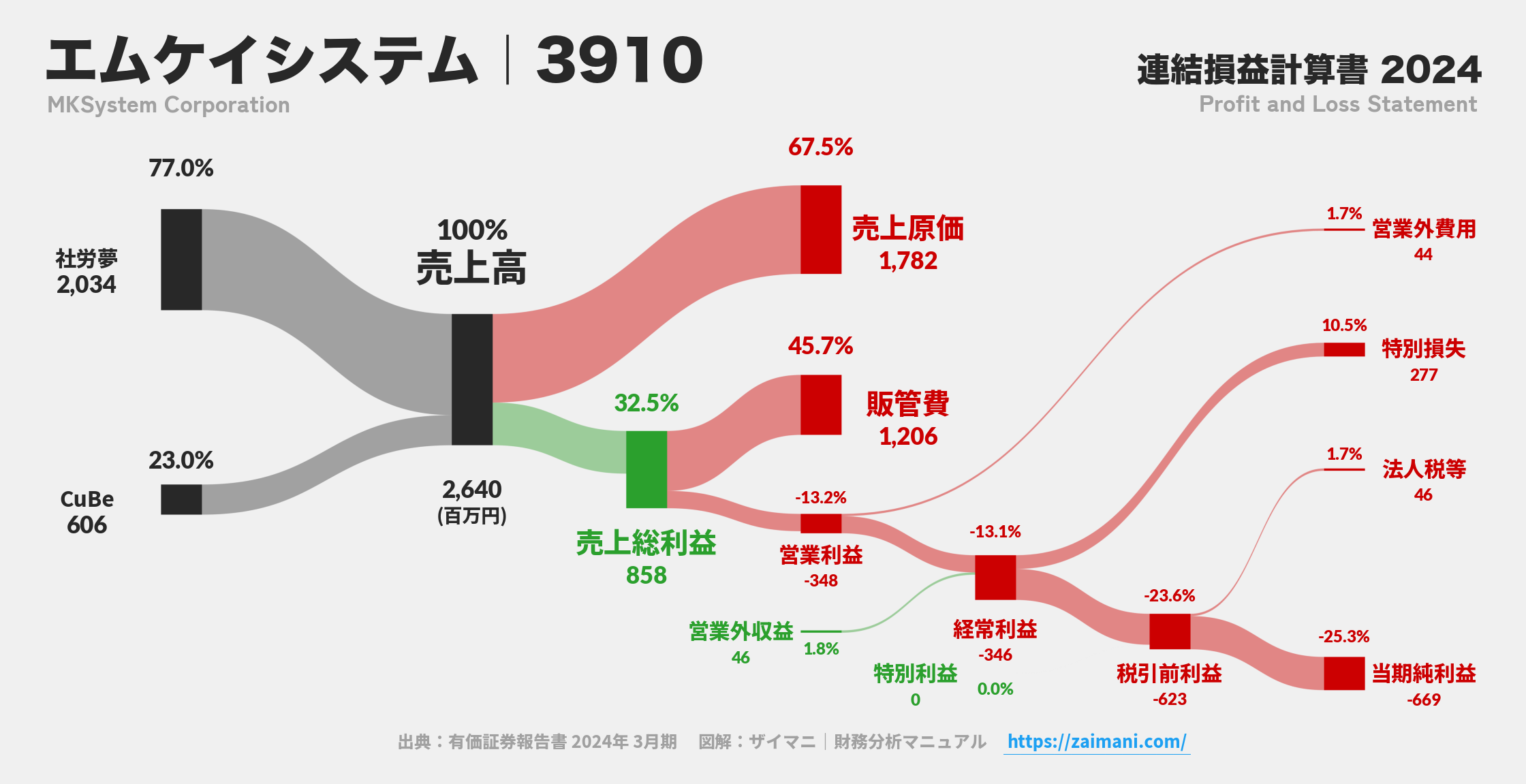 エムケイシステム｜3910の損益計算書サンキーダイアグラム図解資料