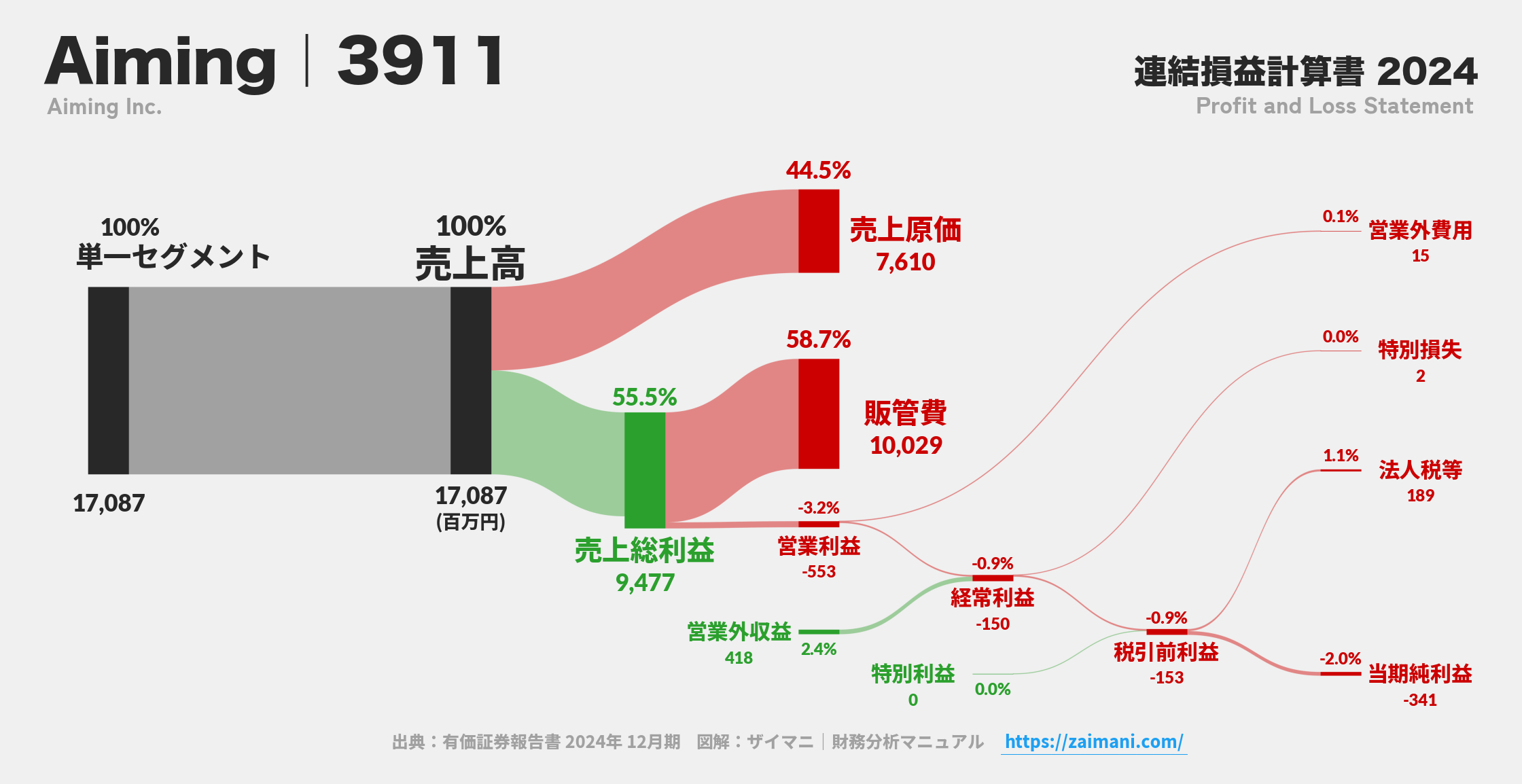Aiming｜3911の損益計算書サンキーダイアグラム図解資料