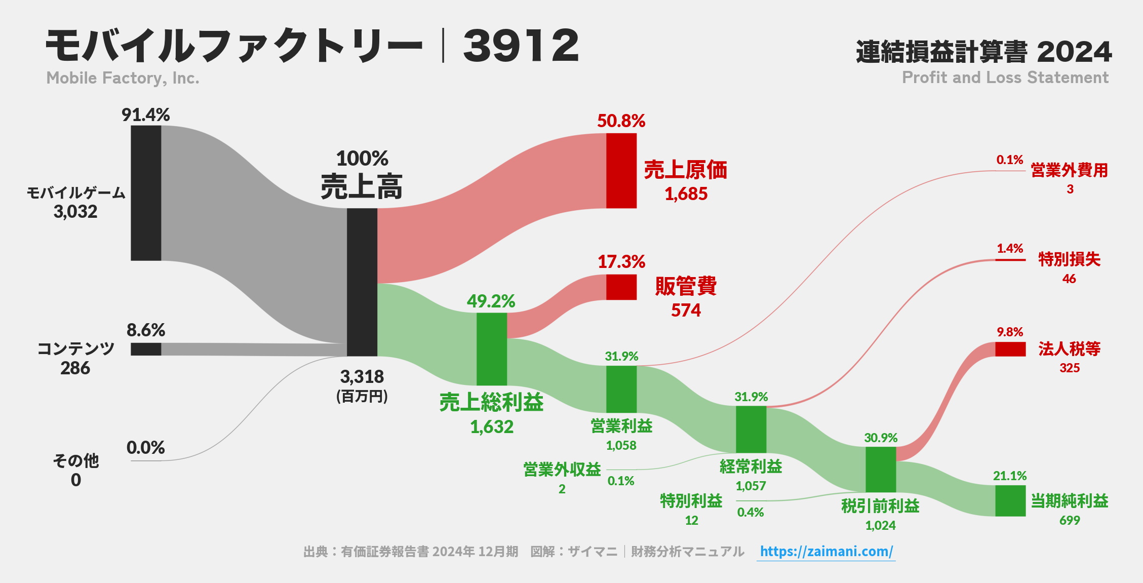 モバイルファクトリー｜3912の損益計算書サンキーダイアグラム図解資料