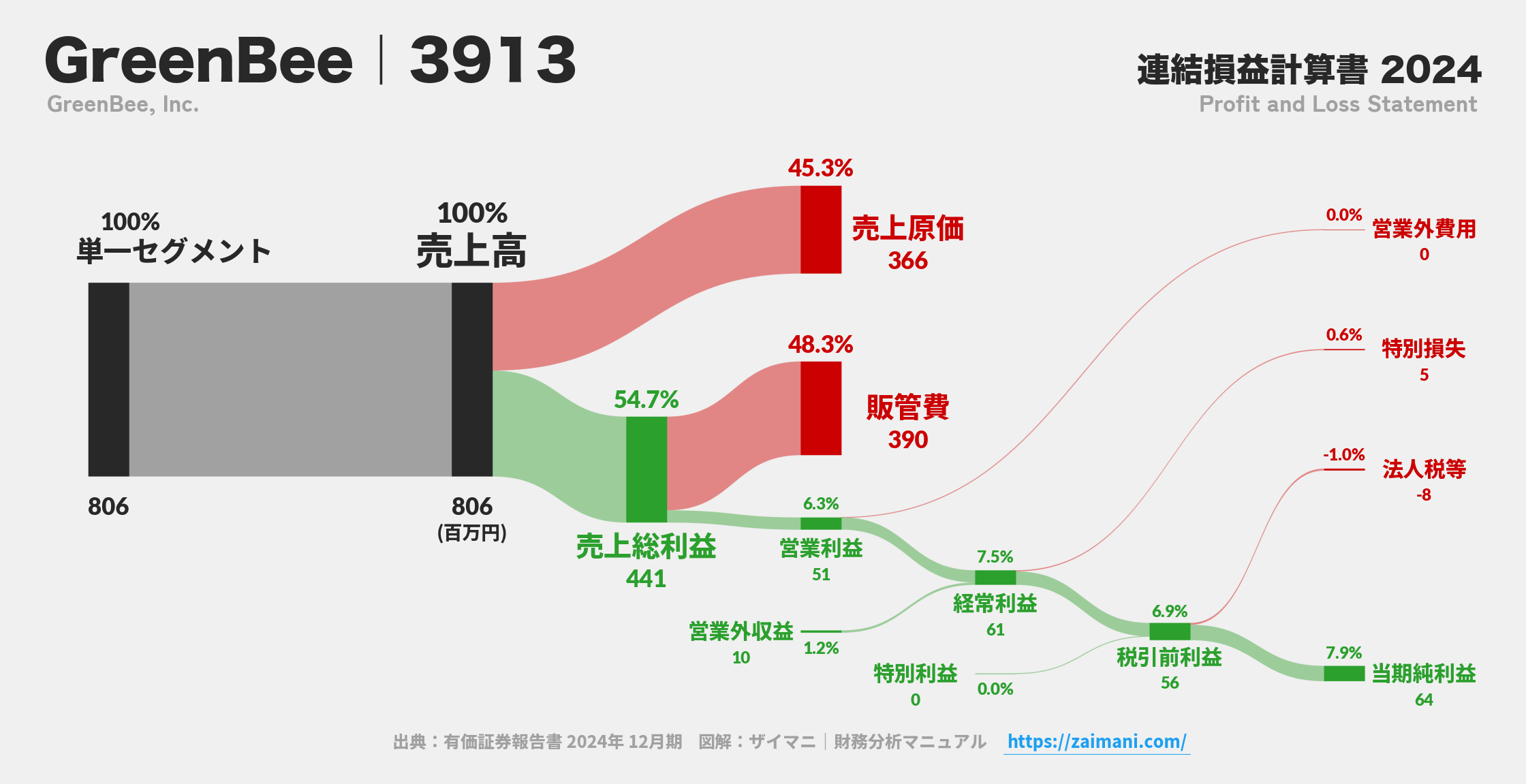 GreenBee｜3913の損益計算書サンキーダイアグラム図解資料