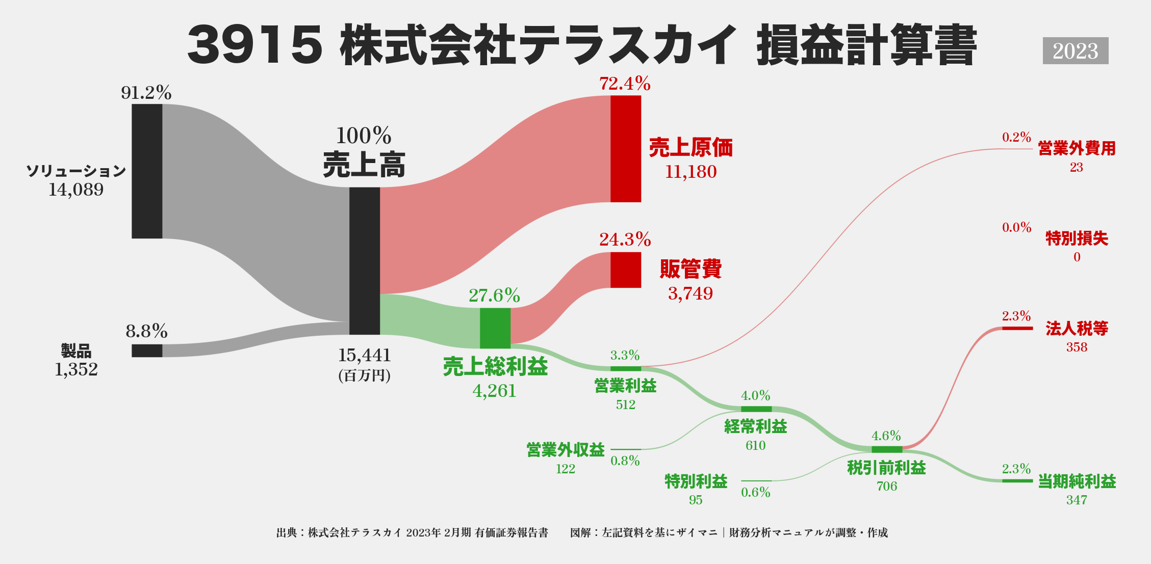 テラスカイ｜3915の損益計算書サンキーダイアグラム図解資料