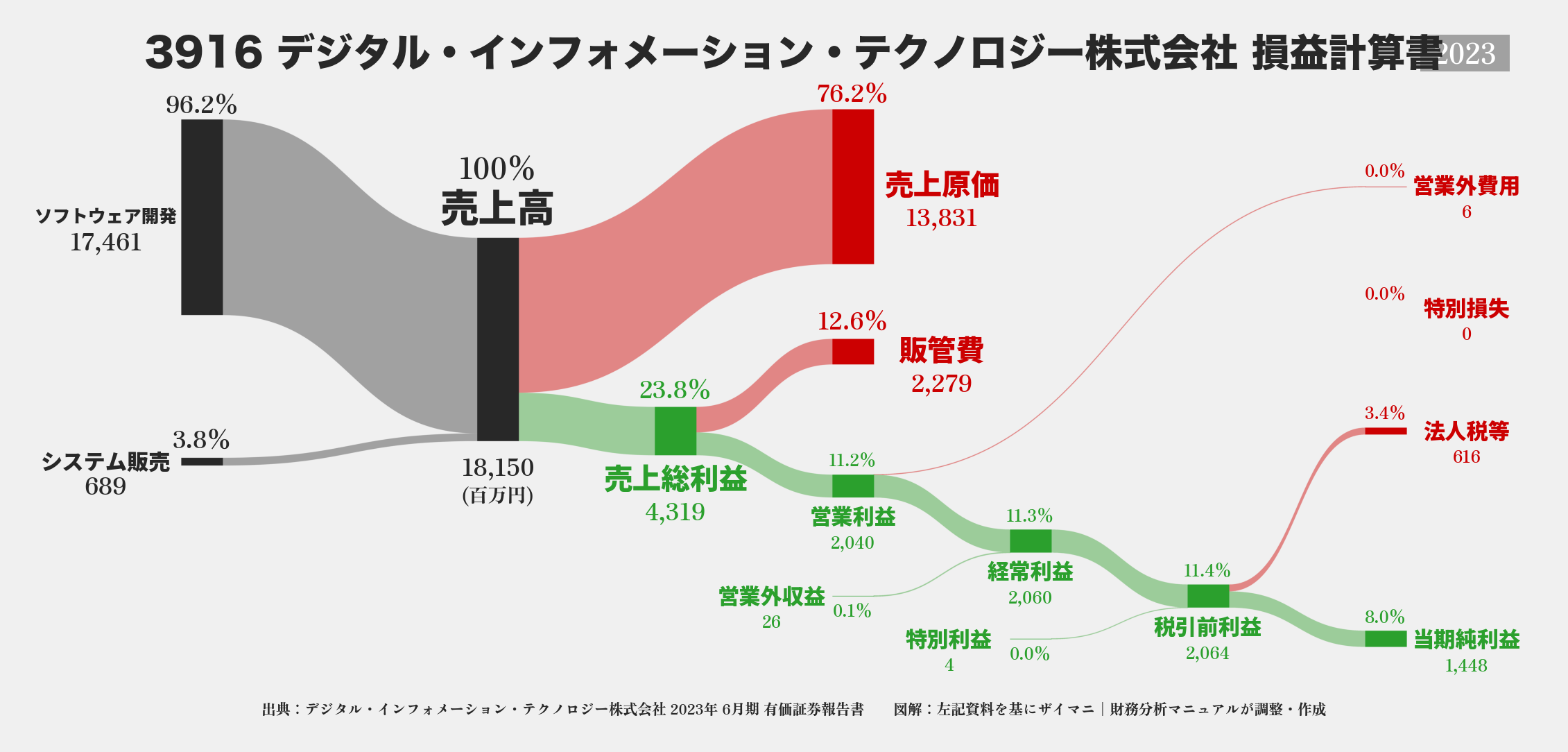 デジタル・インフォメーション・テクノロジー｜3916の損益計算書サンキーダイアグラム図解資料