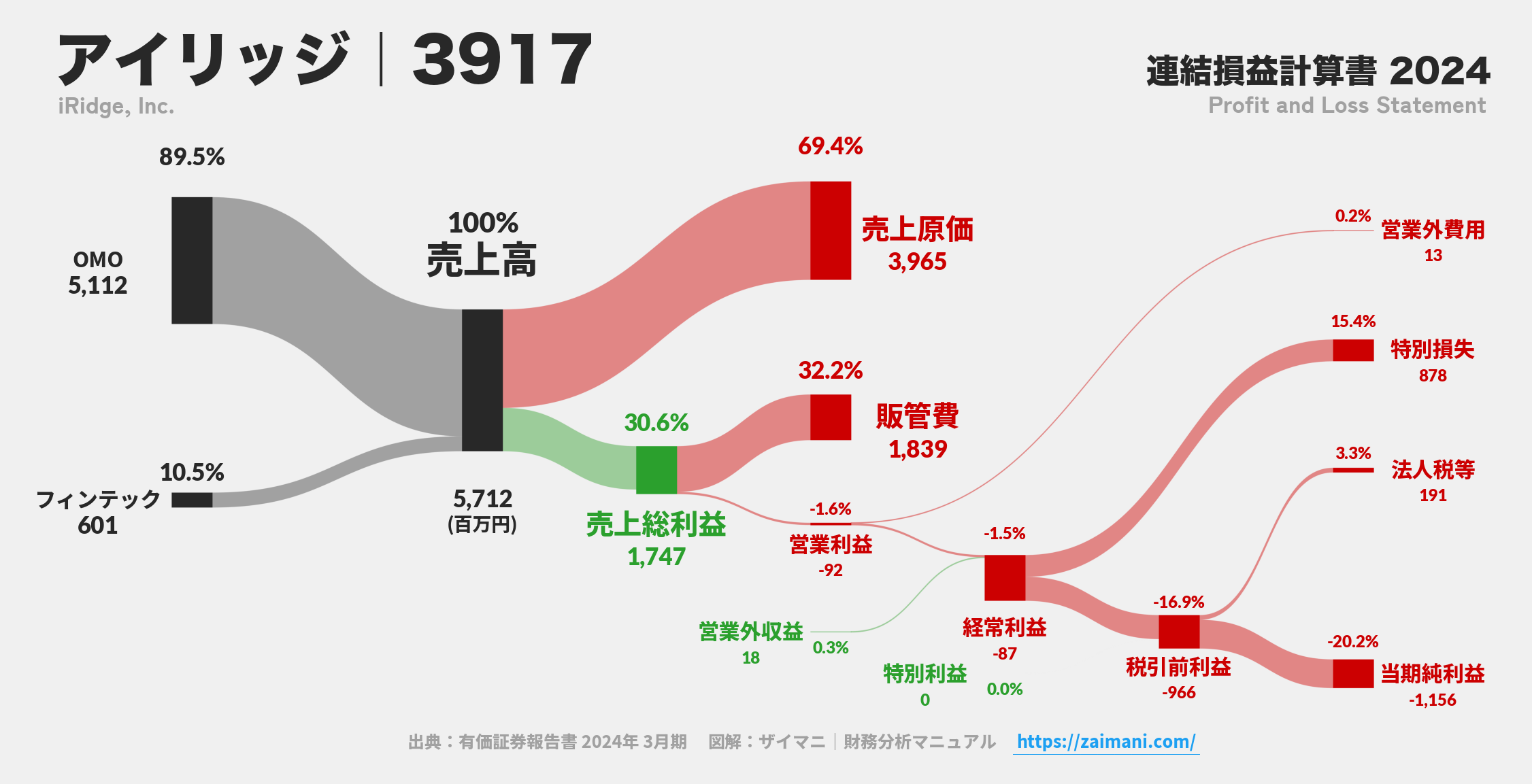 アイリッジ｜3917の損益計算書サンキーダイアグラム図解資料