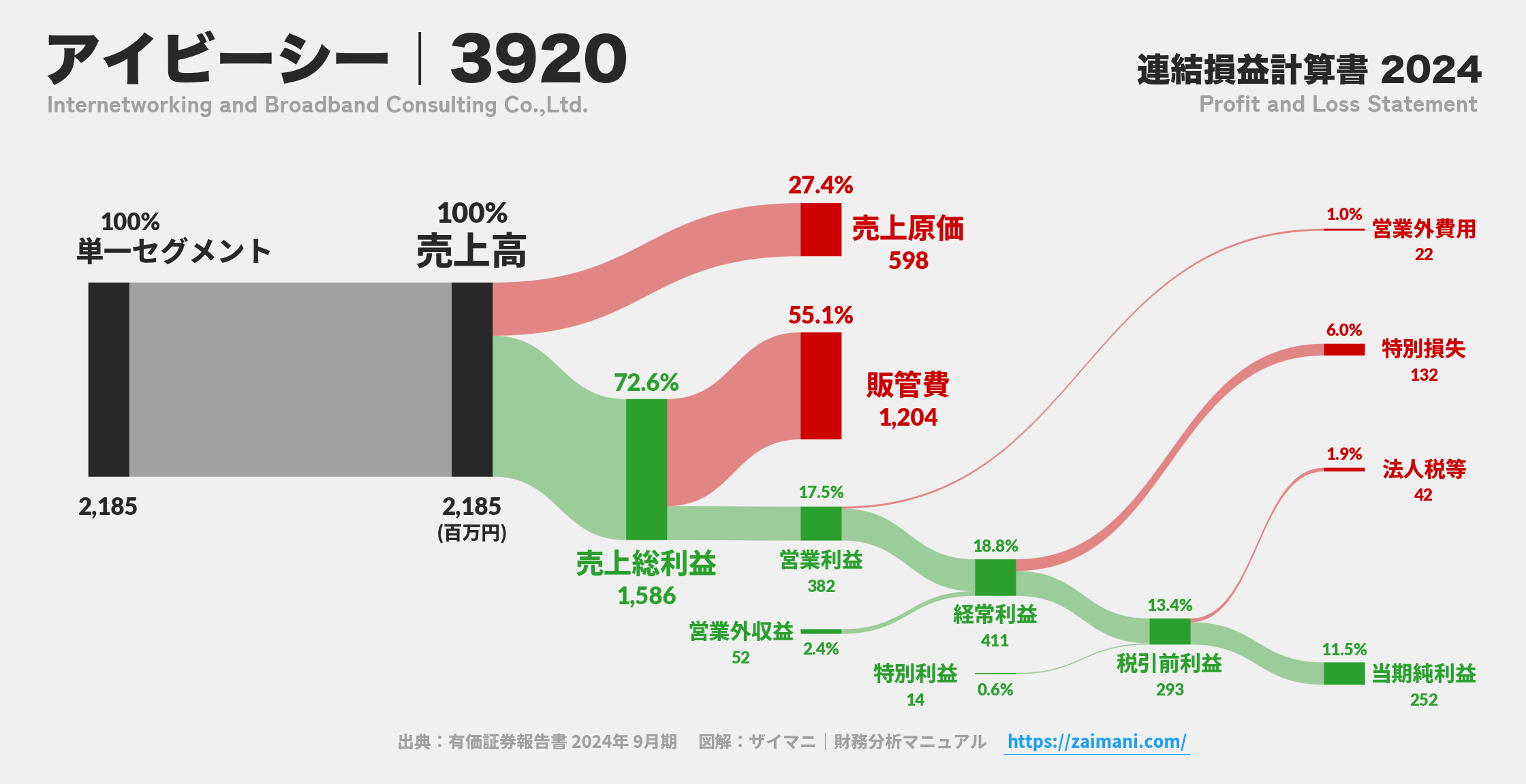 アイビーシー｜3920の損益計算書サンキーダイアグラム図解資料