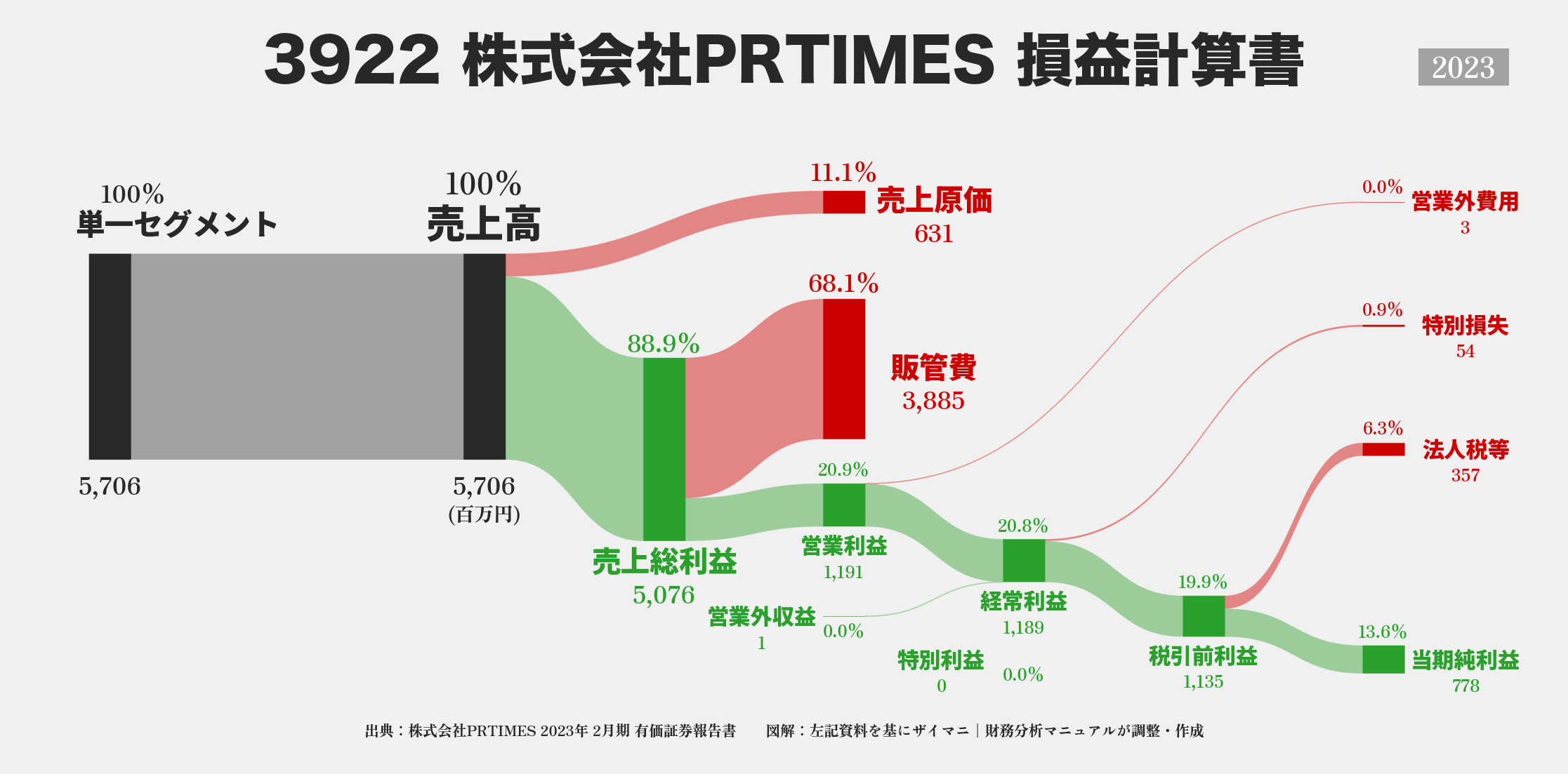 PRTIMES｜3922の損益計算書サンキーダイアグラム図解資料