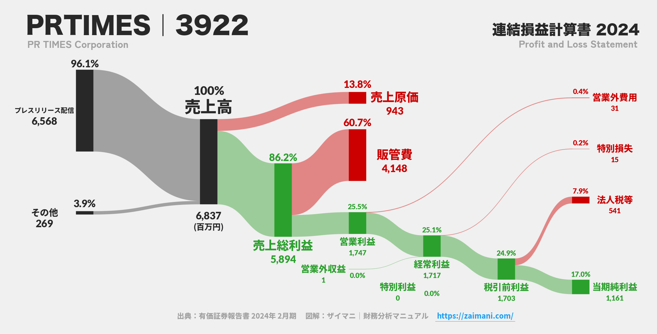 PRTIMES｜3922の損益計算書サンキーダイアグラム図解資料