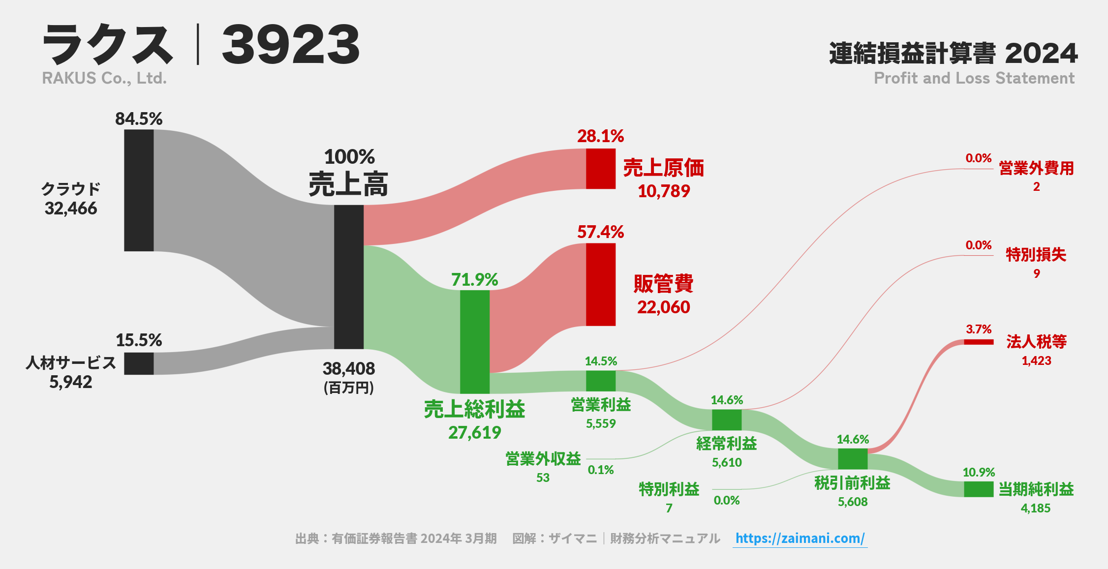 ラクス｜3923の損益計算書サンキーダイアグラム図解資料