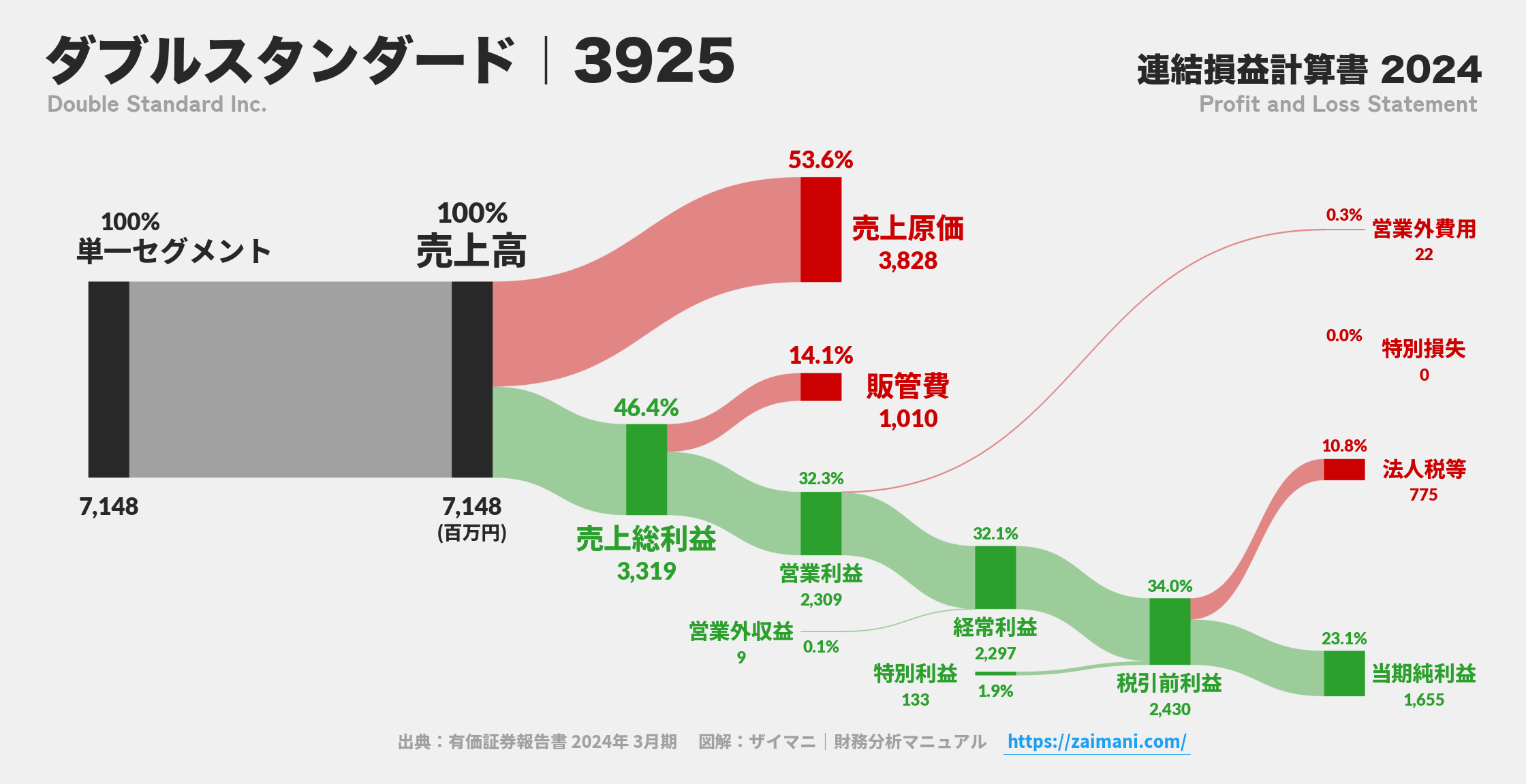 ダブルスタンダード｜3925の損益計算書サンキーダイアグラム図解資料