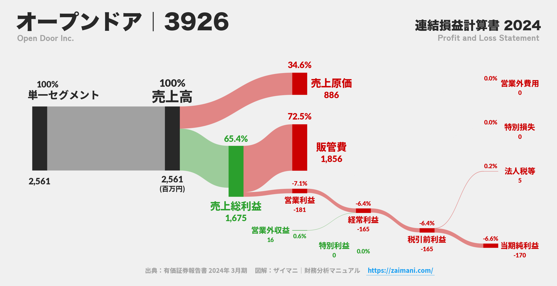 オープンドア｜3926の損益計算書サンキーダイアグラム図解資料