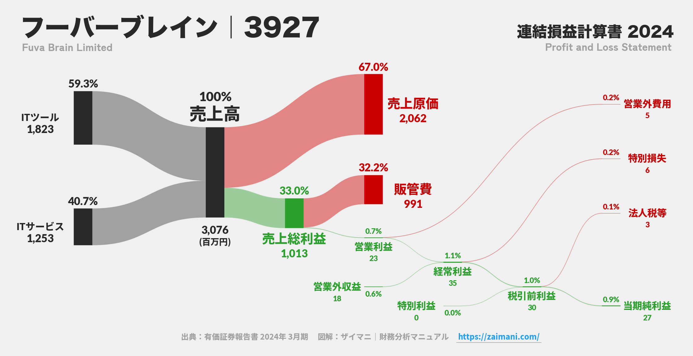 フーバーブレイン｜3927の損益計算書サンキーダイアグラム図解資料