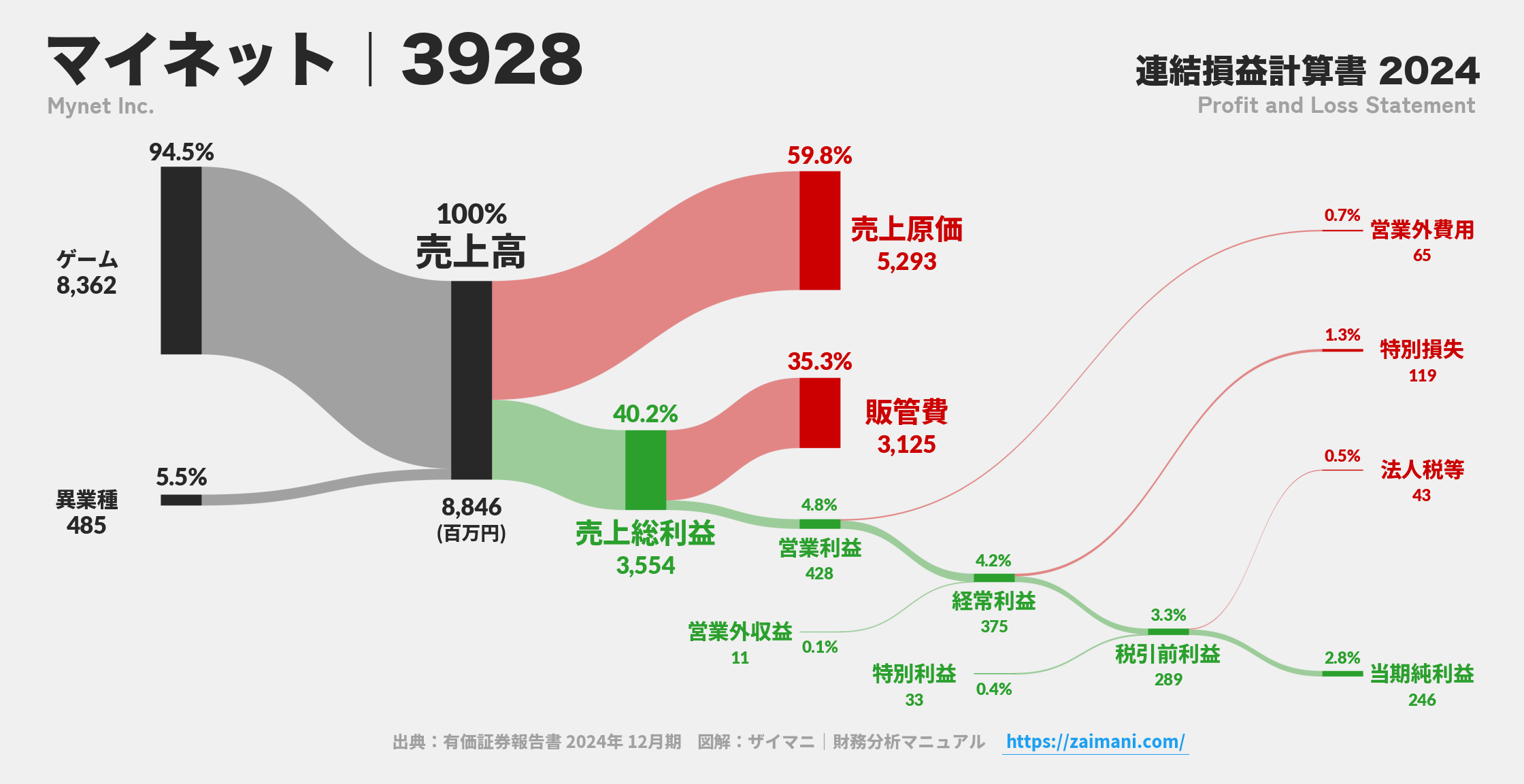 マイネット｜3928の損益計算書サンキーダイアグラム図解資料
