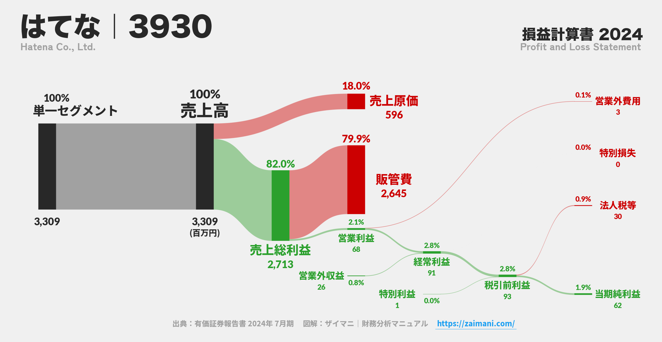 はてな｜3930の損益計算書サンキーダイアグラム図解資料