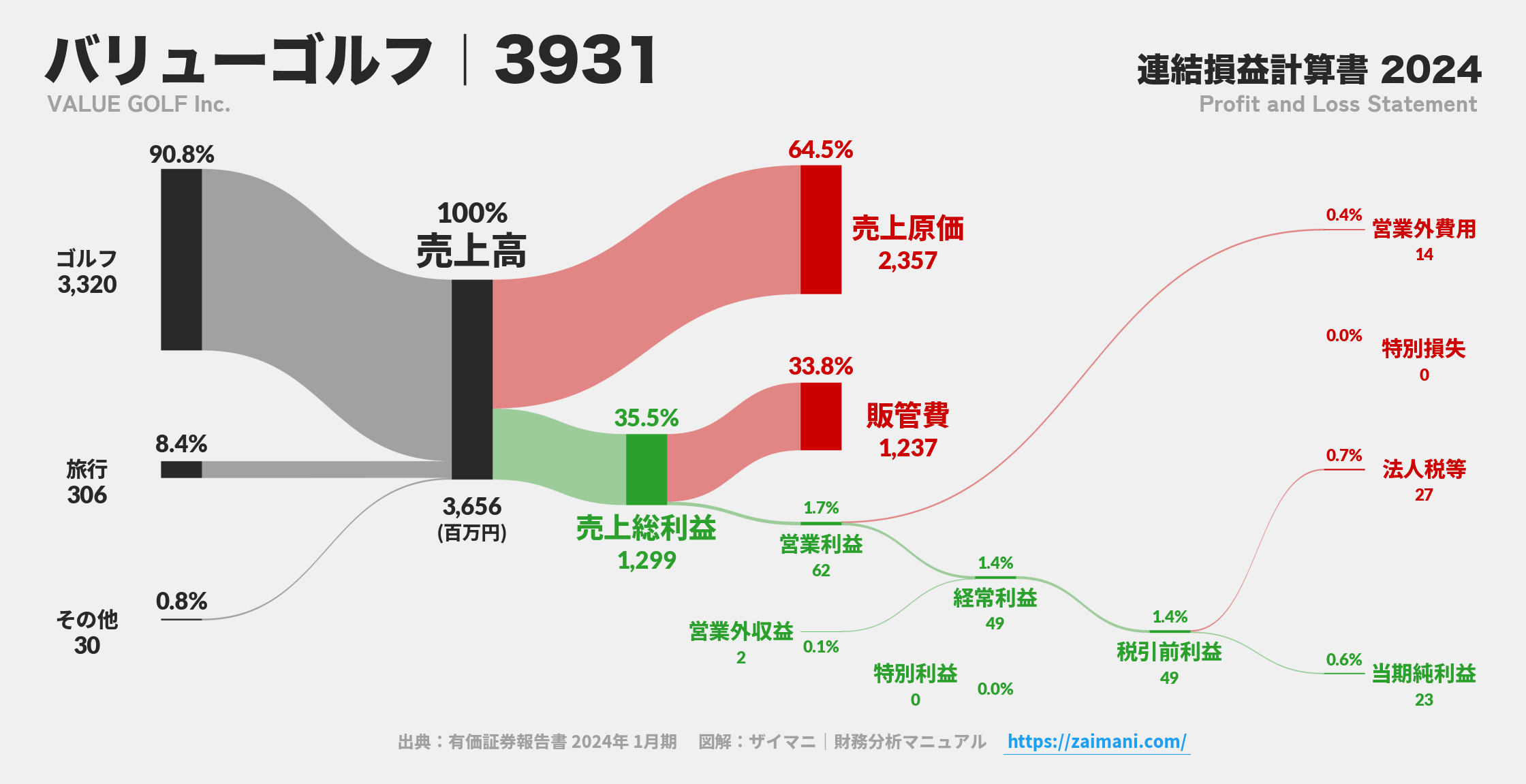バリューゴルフ｜3931の損益計算書サンキーダイアグラム図解資料