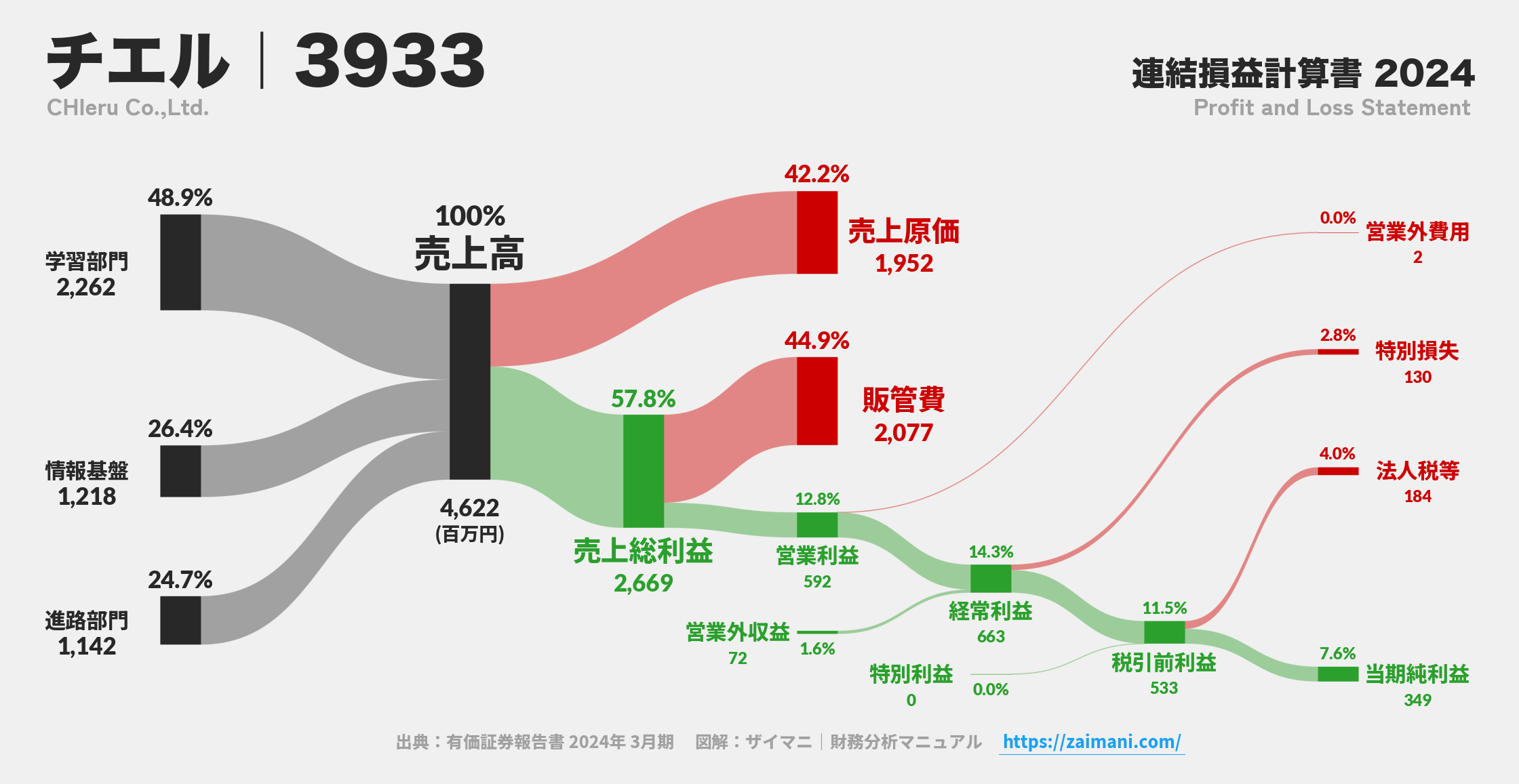 チエル｜3933の損益計算書サンキーダイアグラム図解資料