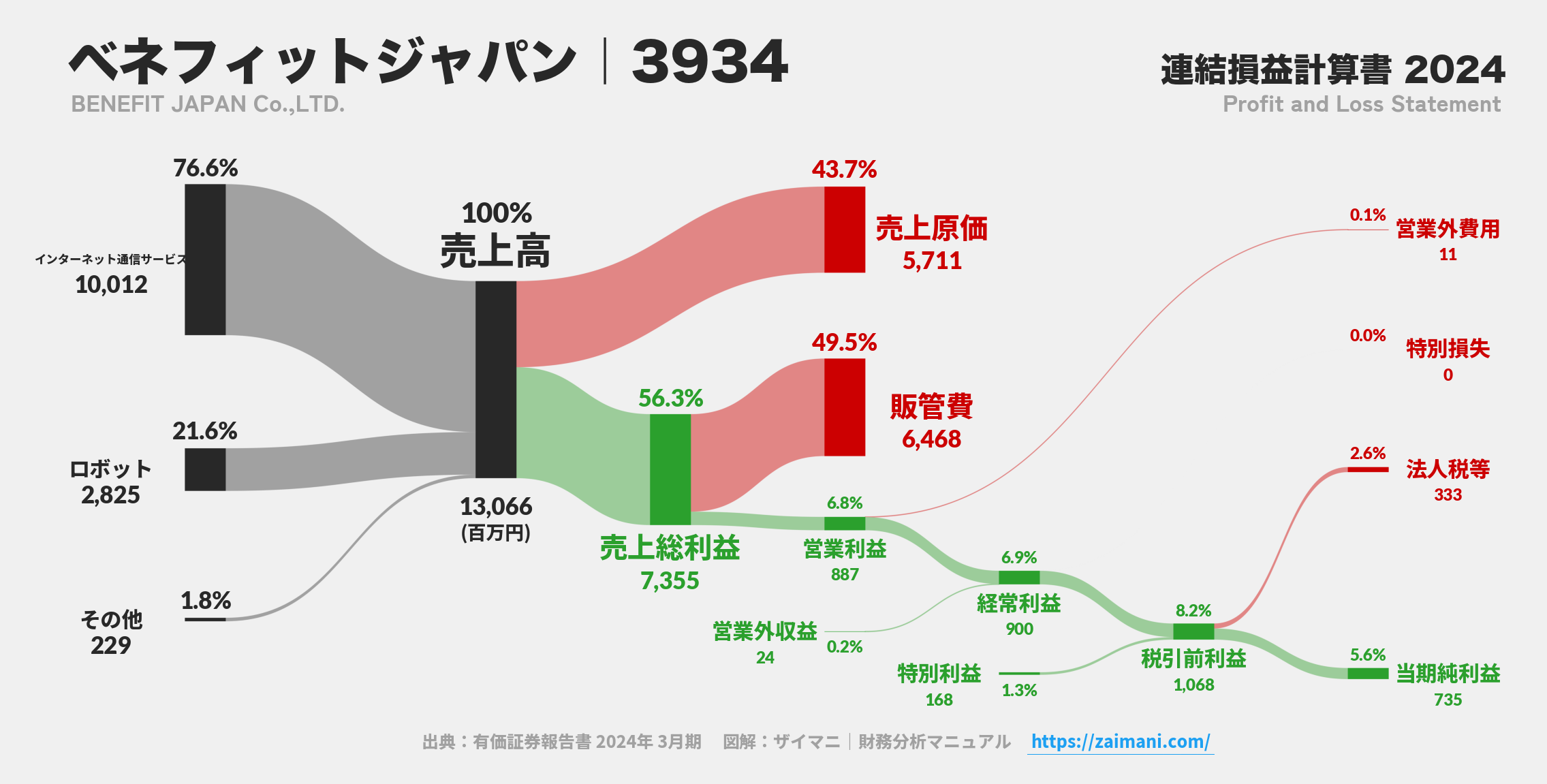 ベネフィットジャパン｜3934の損益計算書サンキーダイアグラム図解資料
