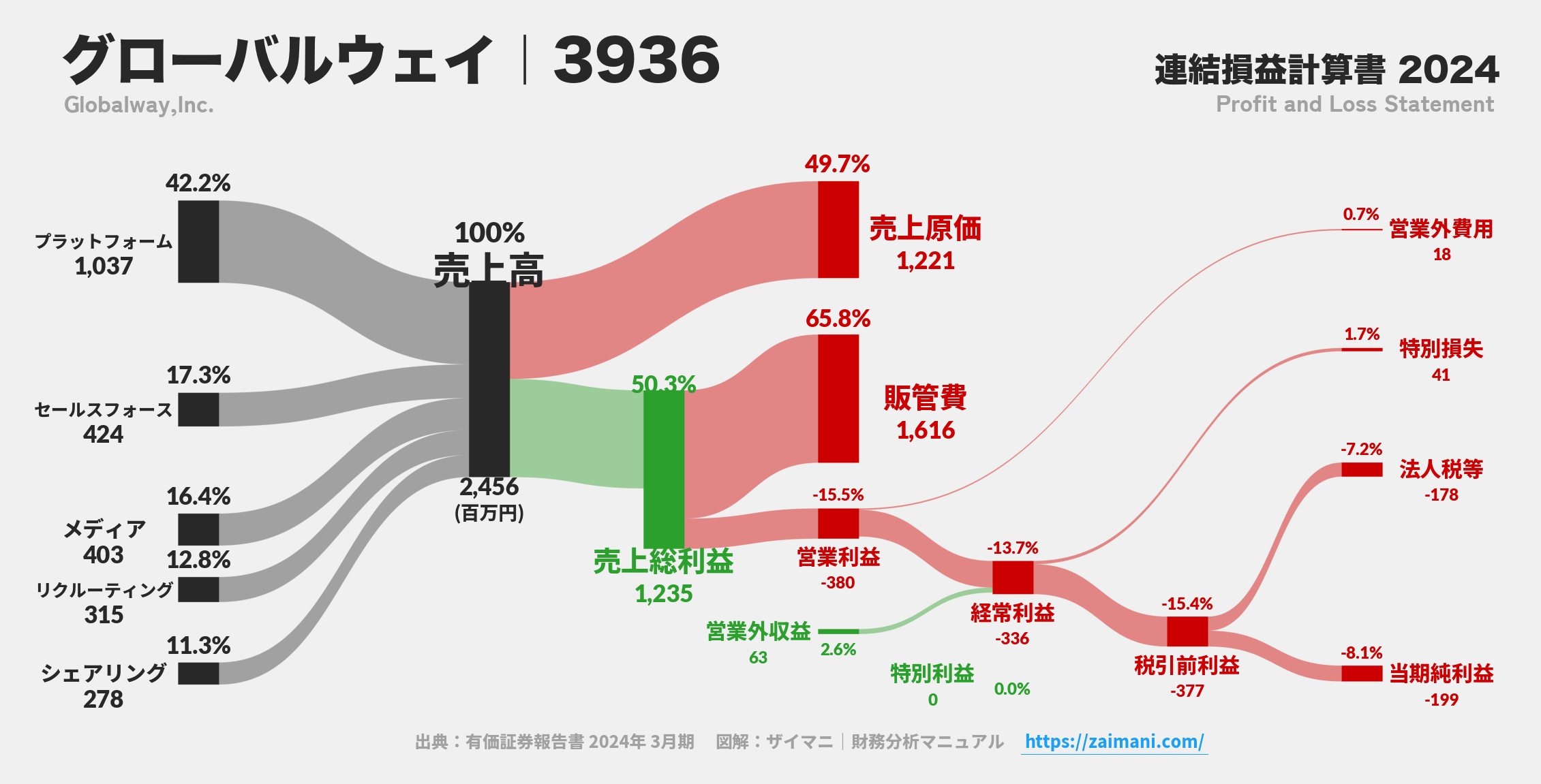 グローバルウェイ｜3936の損益計算書サンキーダイアグラム図解資料