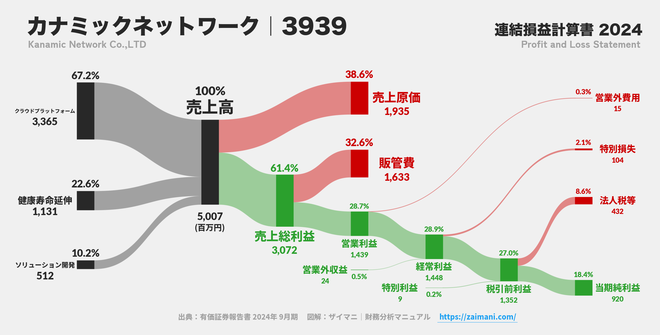 カナミックネットワーク｜3939の損益計算書サンキーダイアグラム図解資料
