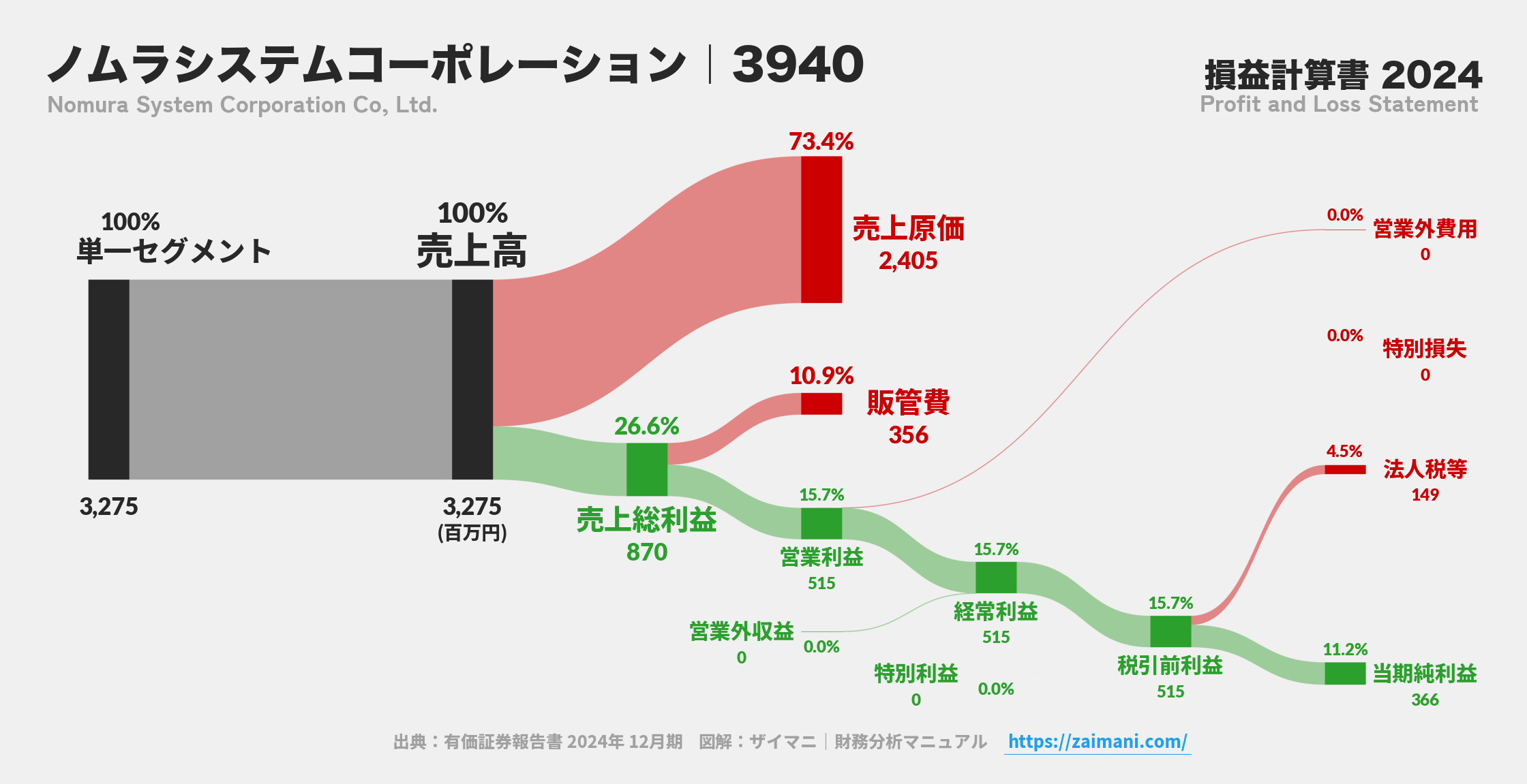 ノムラシステムコーポレーション｜3940の損益計算書サンキーダイアグラム図解資料