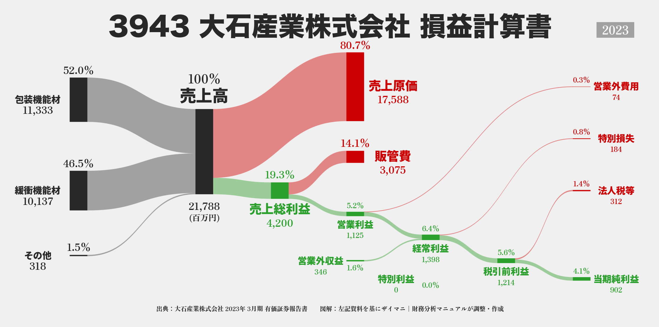 大石産業｜3943の損益計算書サンキーダイアグラム図解資料