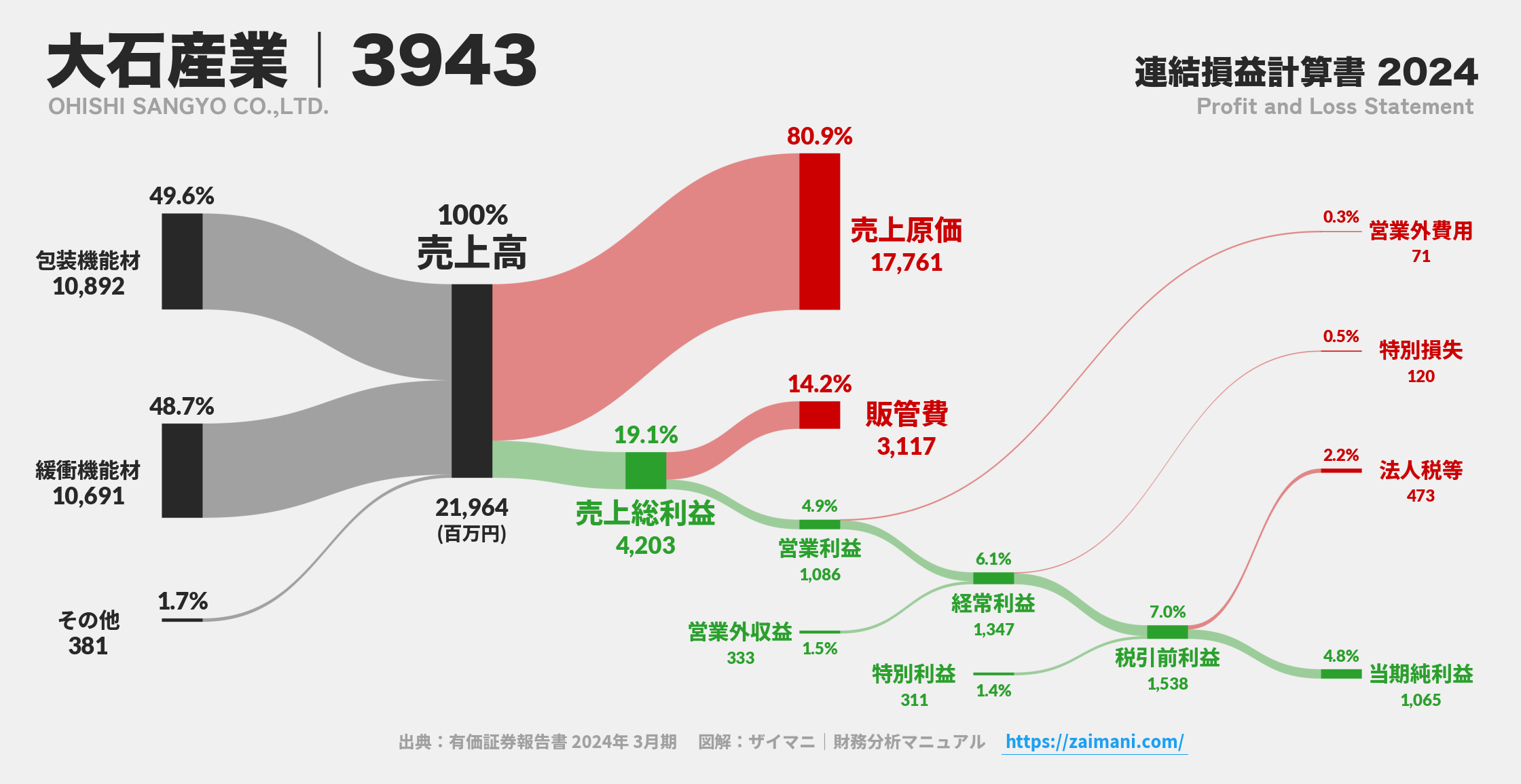 大石産業｜3943の損益計算書サンキーダイアグラム図解資料