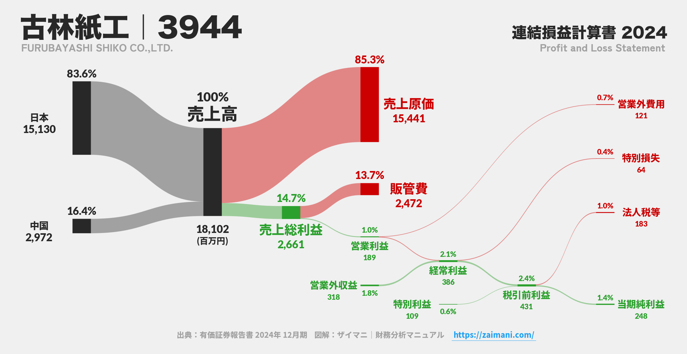 古林紙工｜3944の損益計算書サンキーダイアグラム図解資料