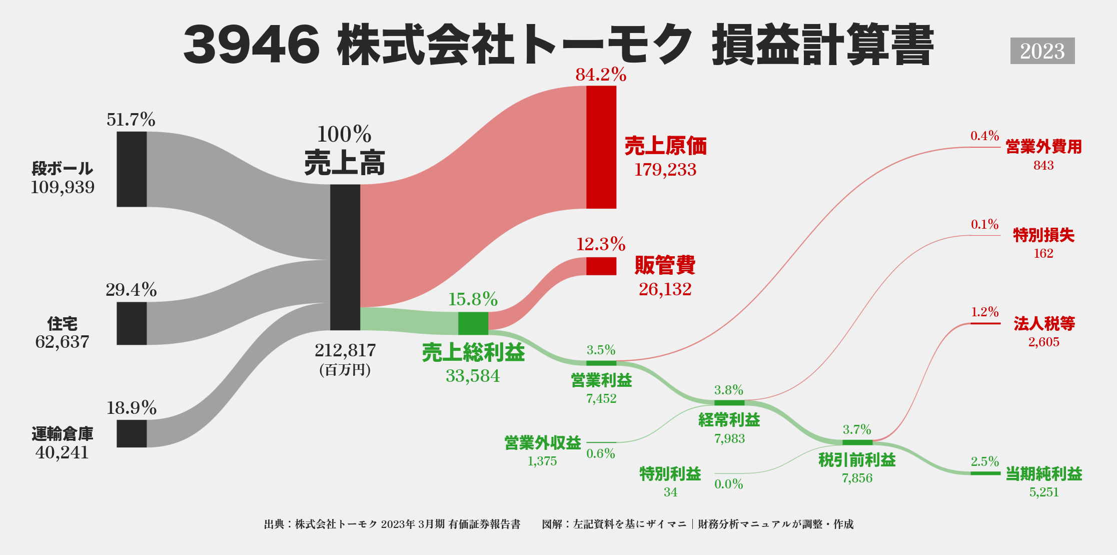 トーモク｜3946の損益計算書サンキーダイアグラム図解資料