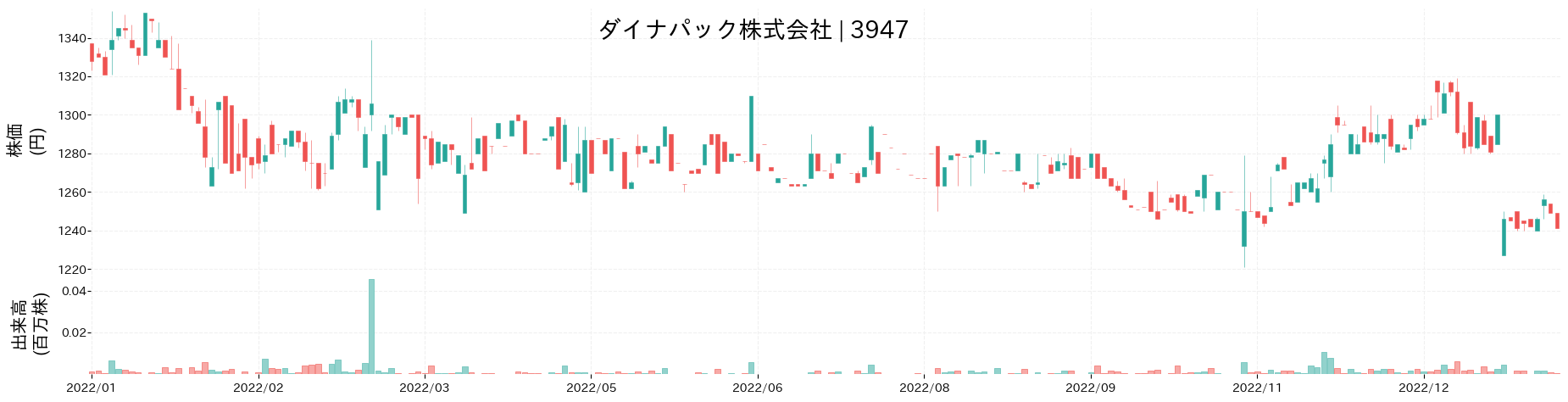 ダイナパックの株価推移(2022)