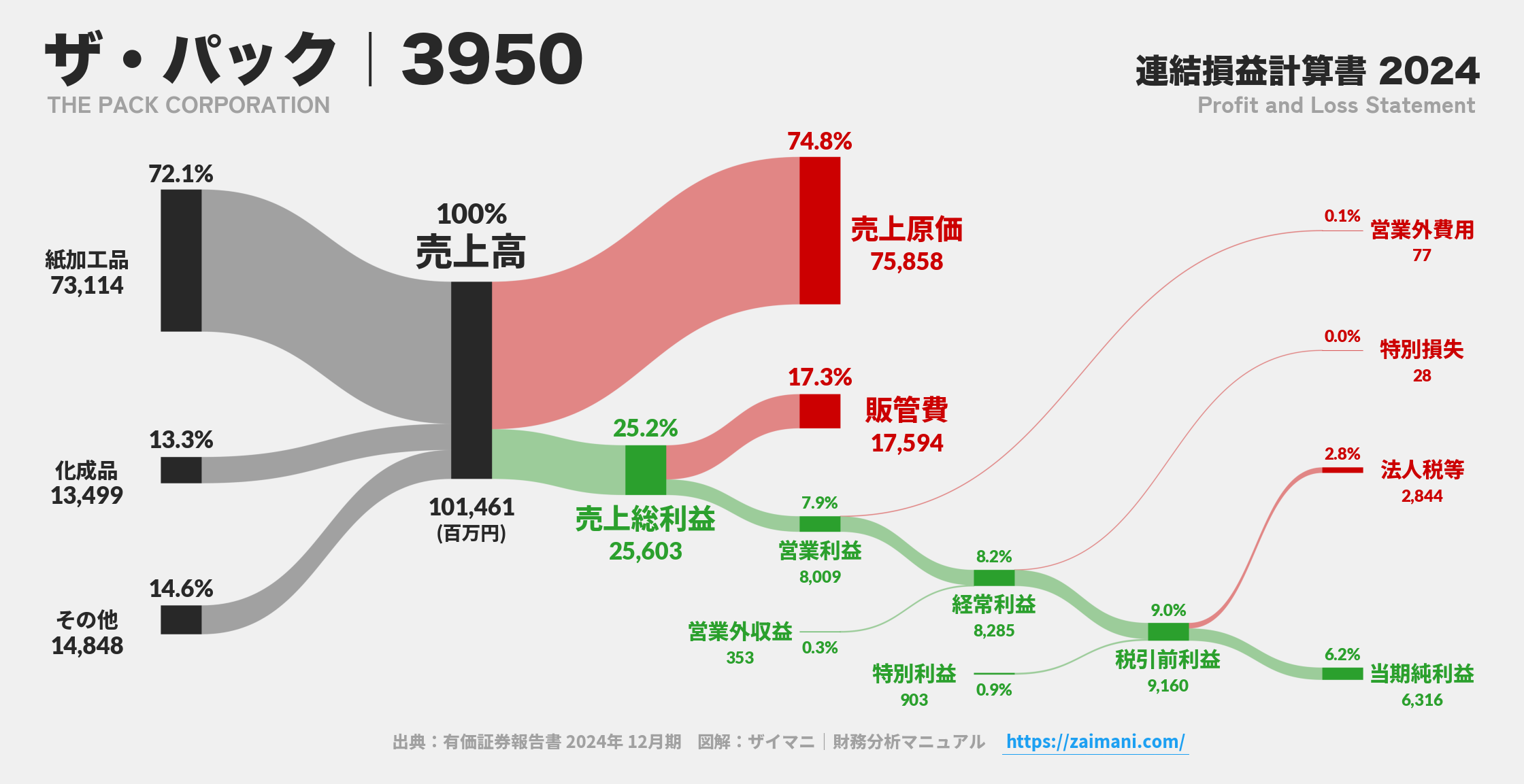 ザ・パック｜3950の損益計算書サンキーダイアグラム図解資料