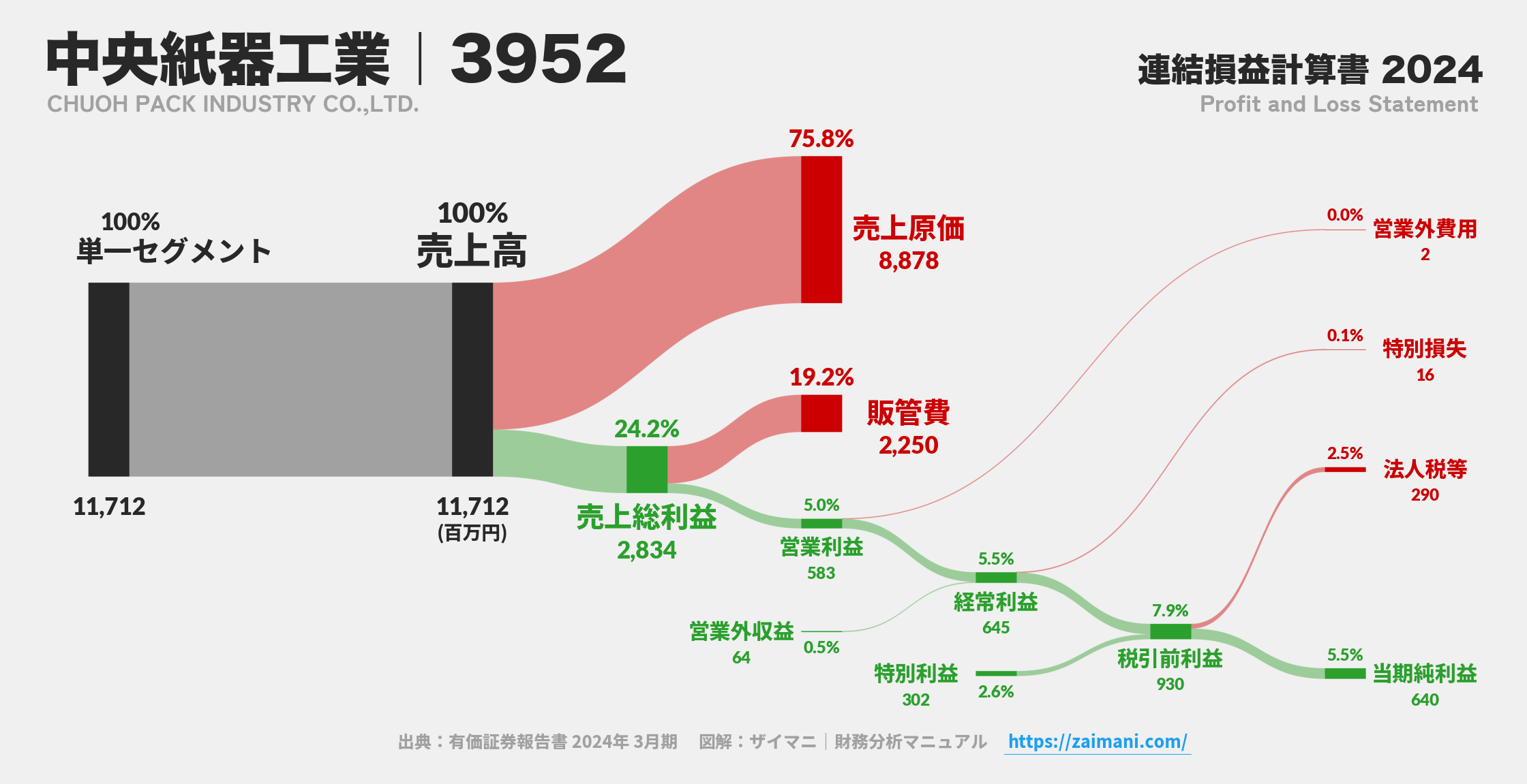 中央紙器工業｜3952の損益計算書サンキーダイアグラム図解資料