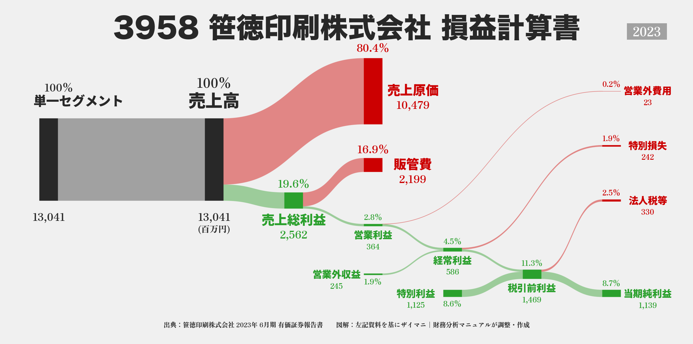 笹徳印刷｜3958の損益計算書サンキーダイアグラム図解資料