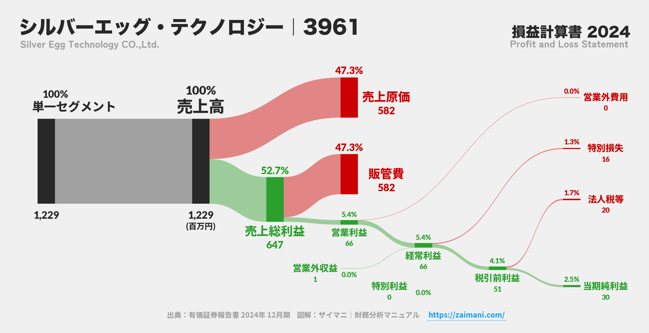 シルバーエッグ・テクノロジー｜3961の損益計算書サンキーダイアグラム図解資料
