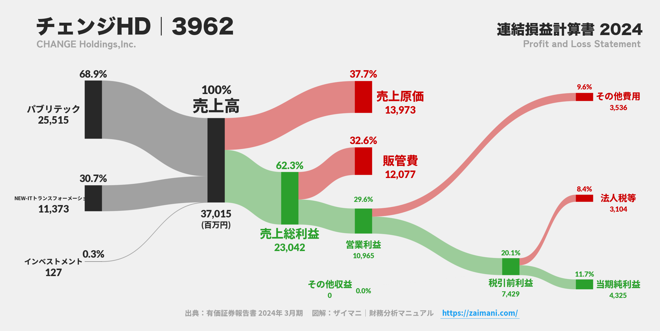 チェンジHD｜3962の損益計算書サンキーダイアグラム図解資料