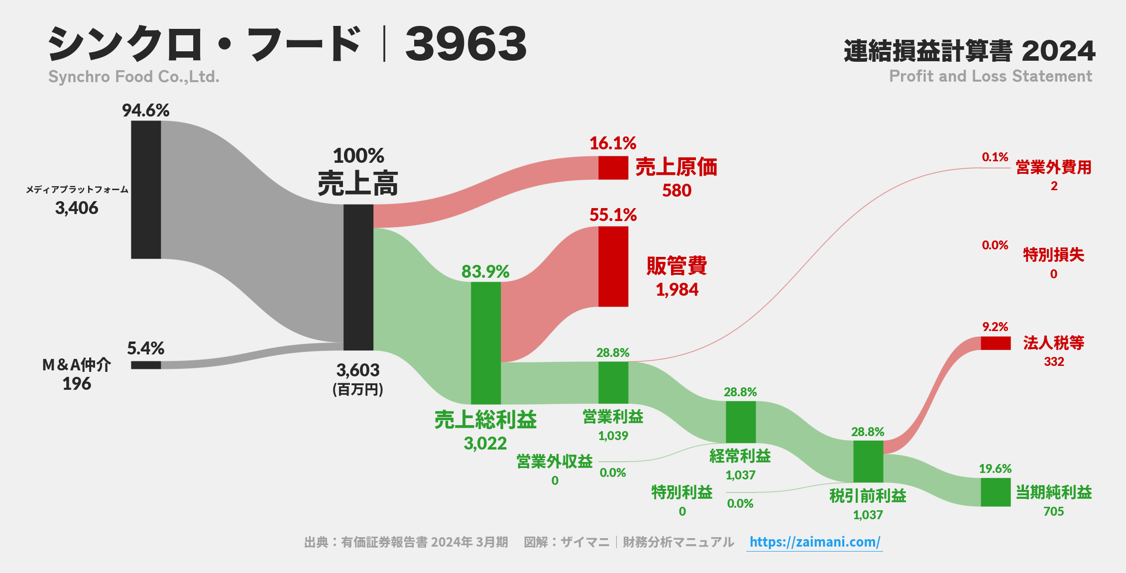 シンクロ・フード｜3963の損益計算書サンキーダイアグラム図解資料