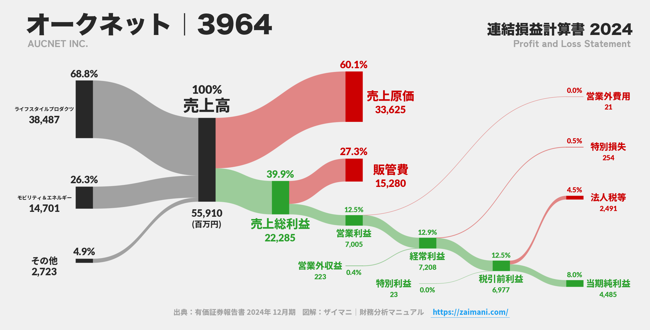 オークネット｜3964の損益計算書サンキーダイアグラム図解資料