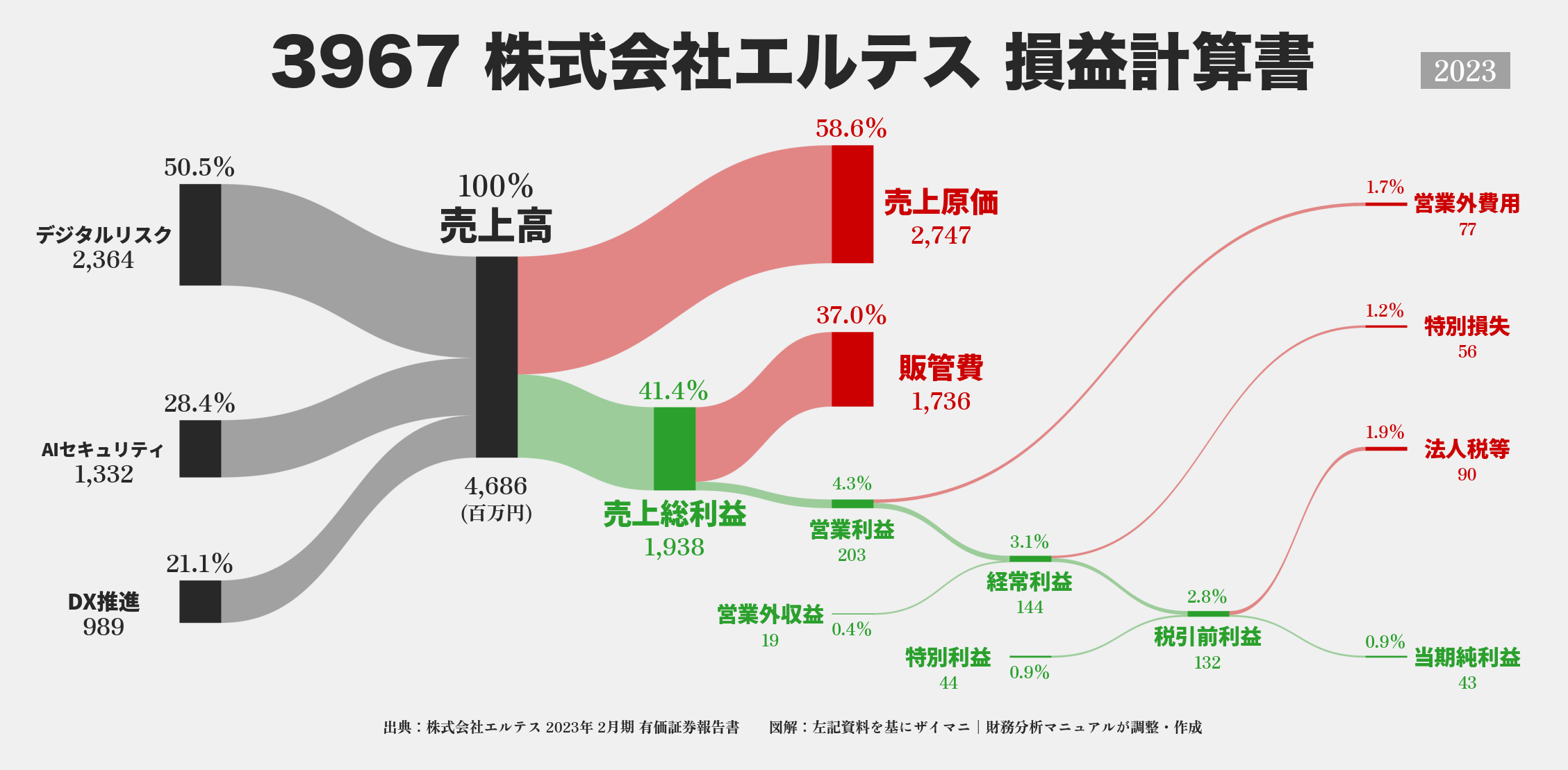 エルテス｜3967の損益計算書サンキーダイアグラム図解資料