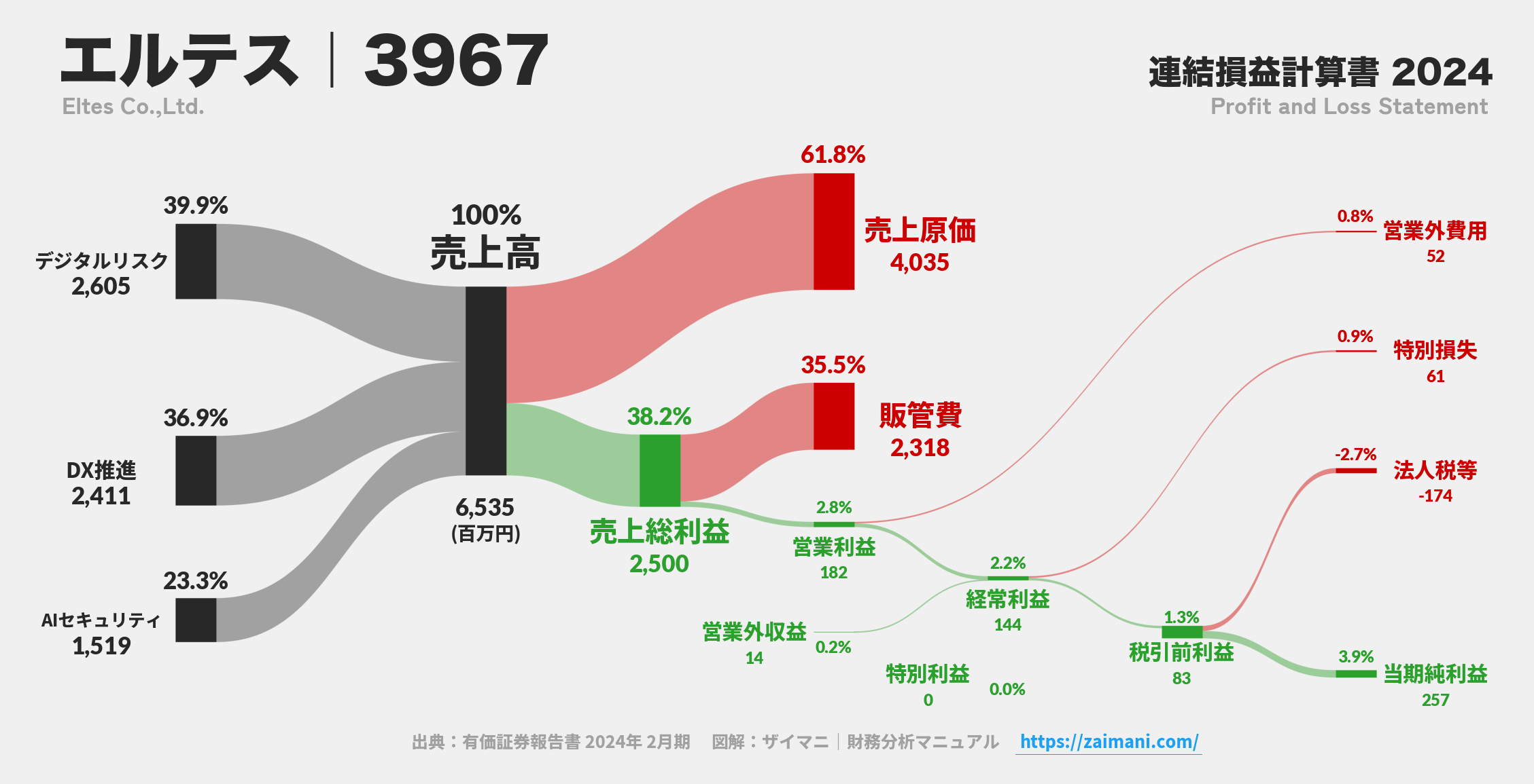 エルテス｜3967の損益計算書サンキーダイアグラム図解資料