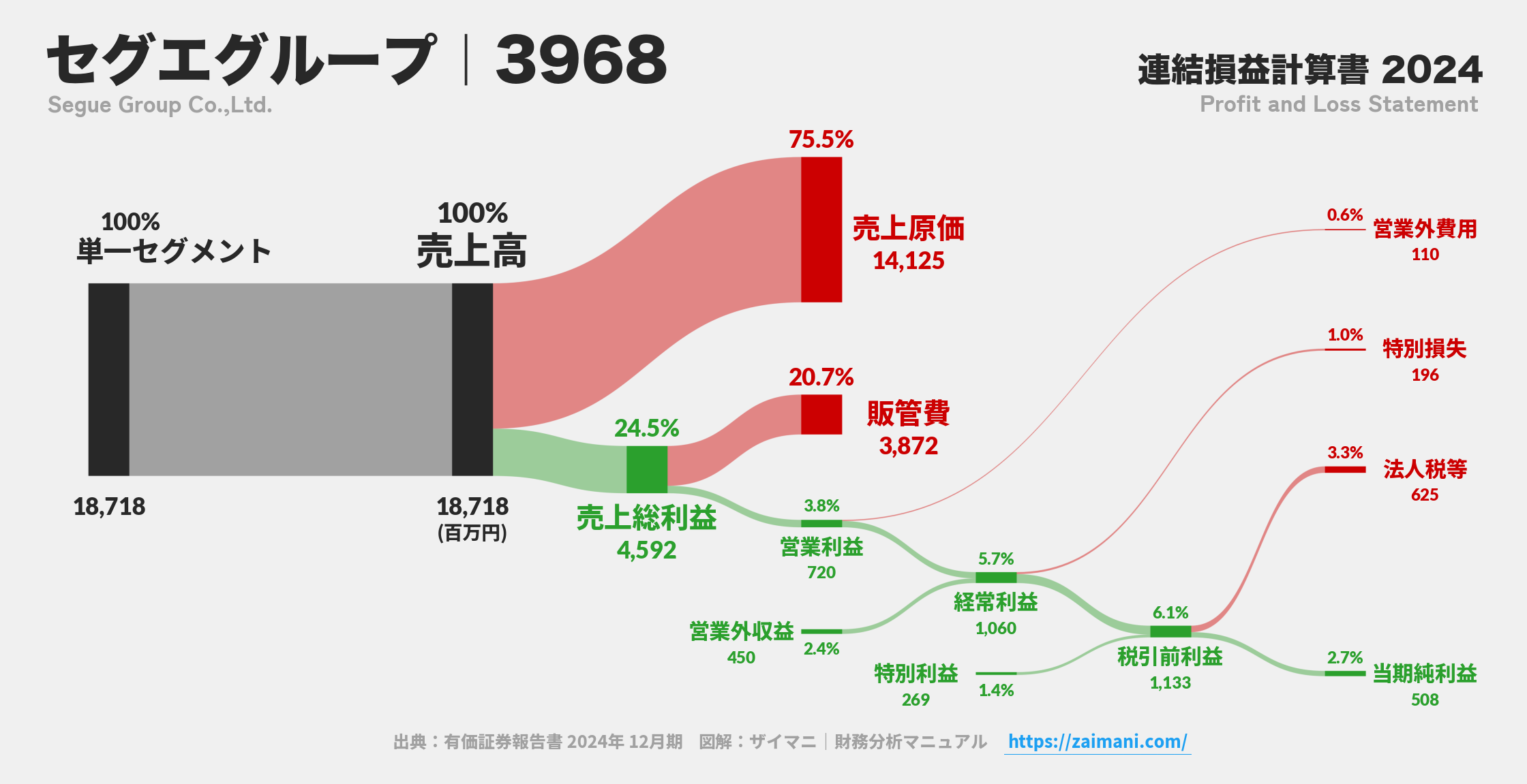 セグエグループ｜3968の損益計算書サンキーダイアグラム図解資料